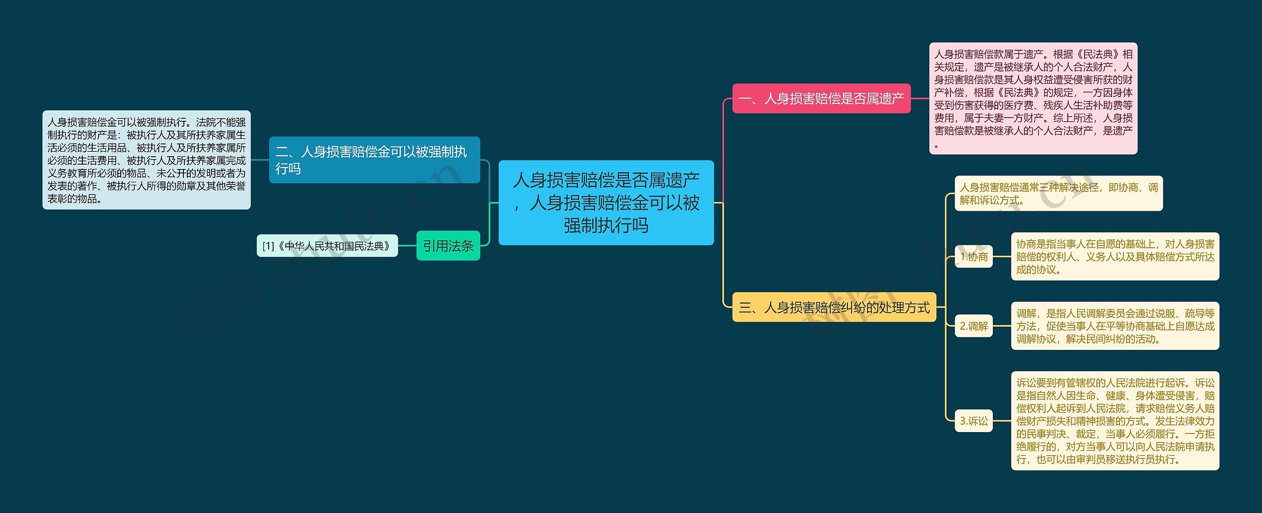 人身损害赔偿是否属遗产，人身损害赔偿金可以被强制执行吗思维导图