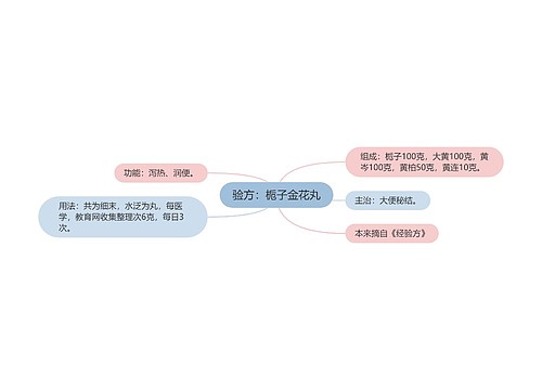 验方：栀子金花丸