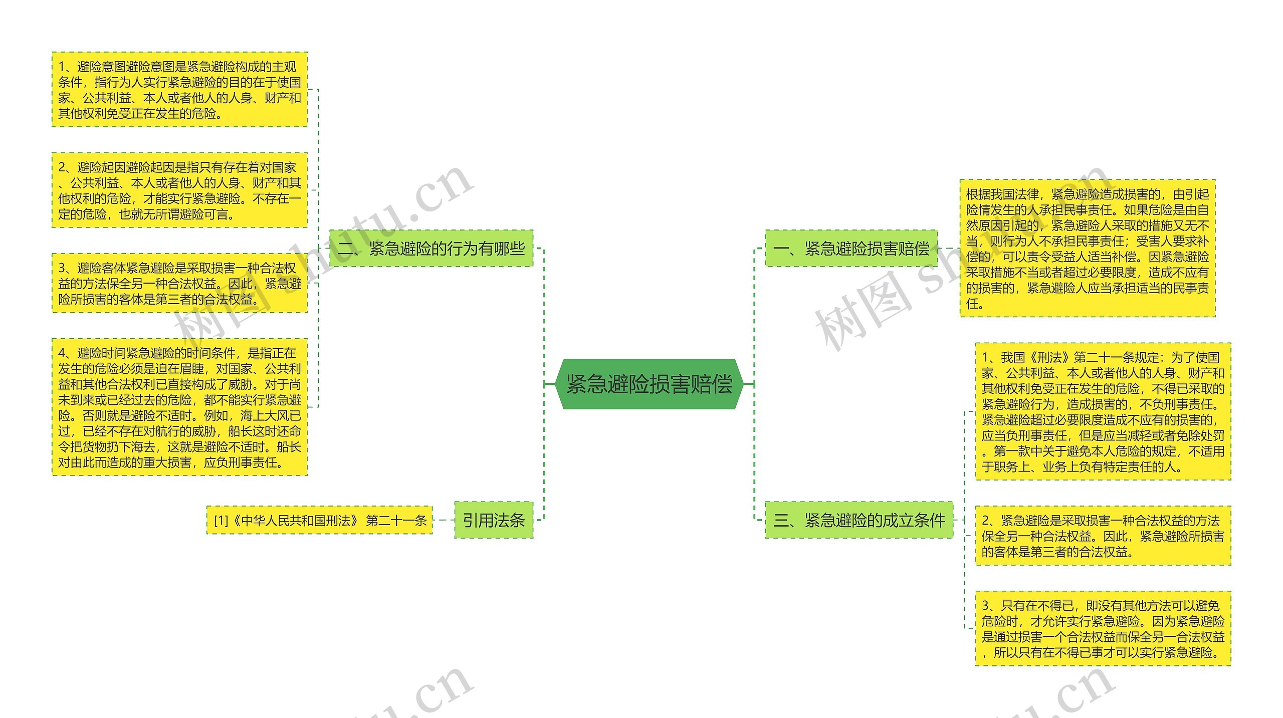 紧急避险损害赔偿思维导图