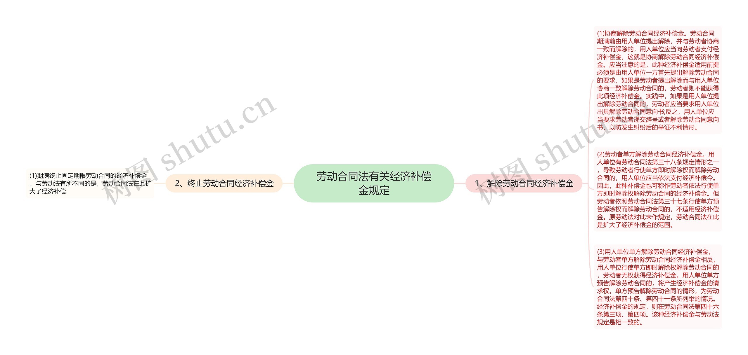 劳动合同法有关经济补偿金规定思维导图