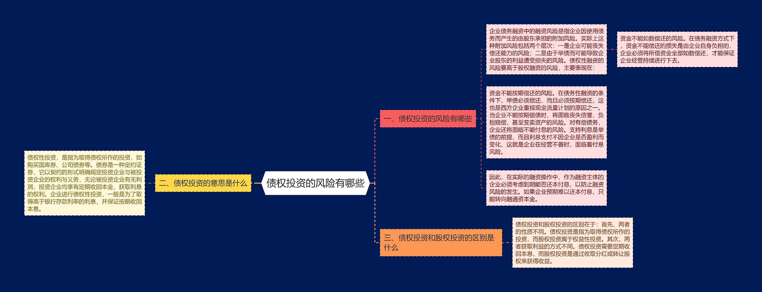 债权投资的风险有哪些思维导图