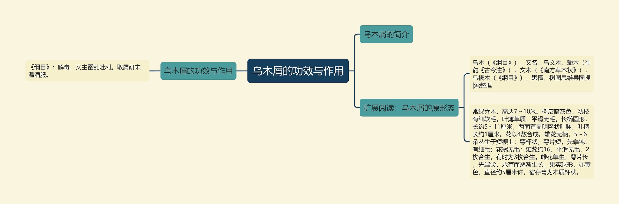 乌木屑的功效与作用思维导图