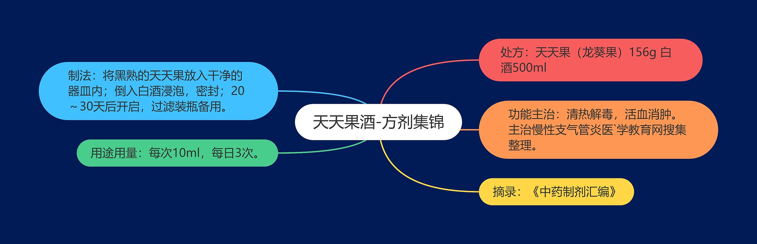 天天果酒-方剂集锦 天天果酒-方剂集锦