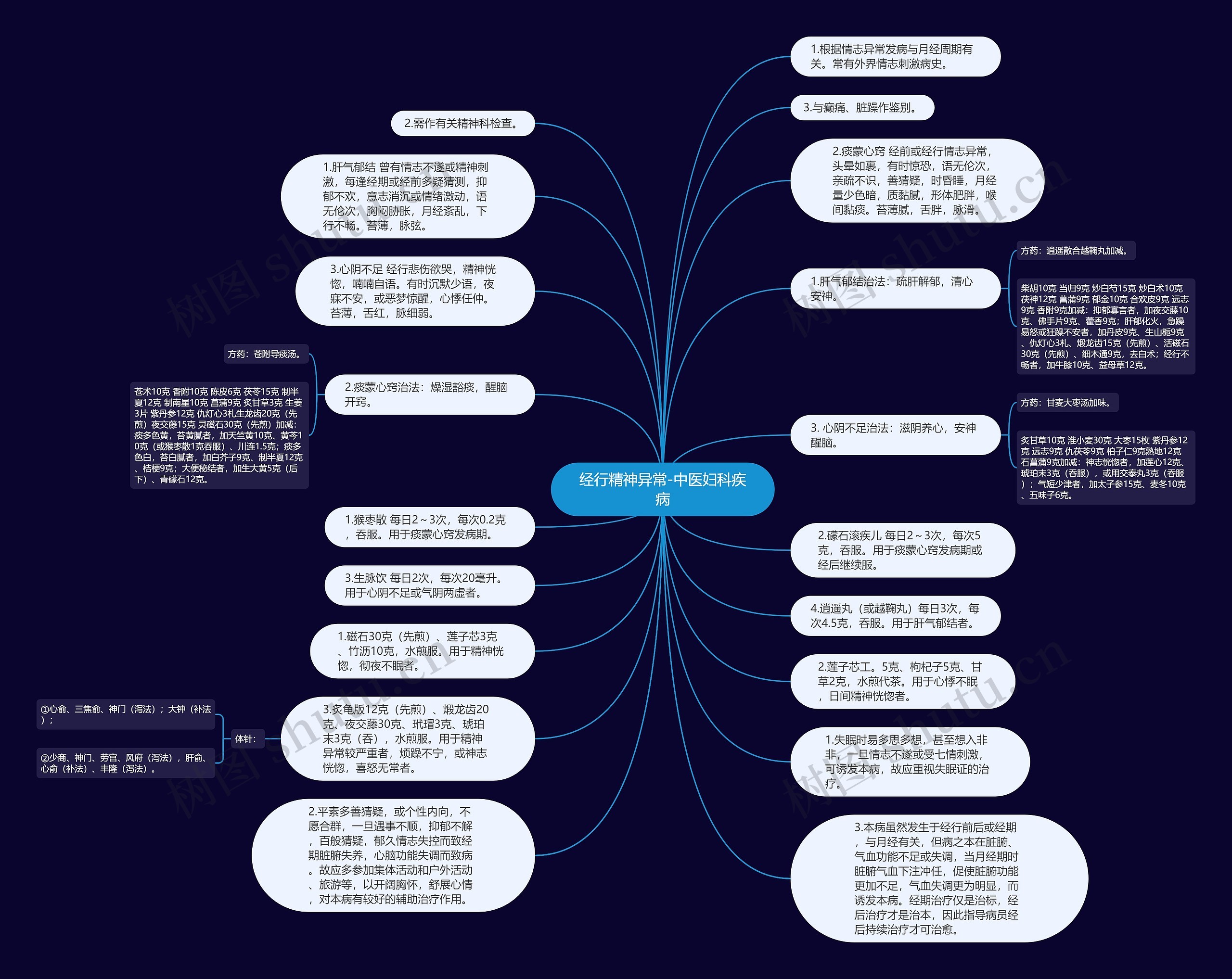 经行精神异常-中医妇科疾病思维导图