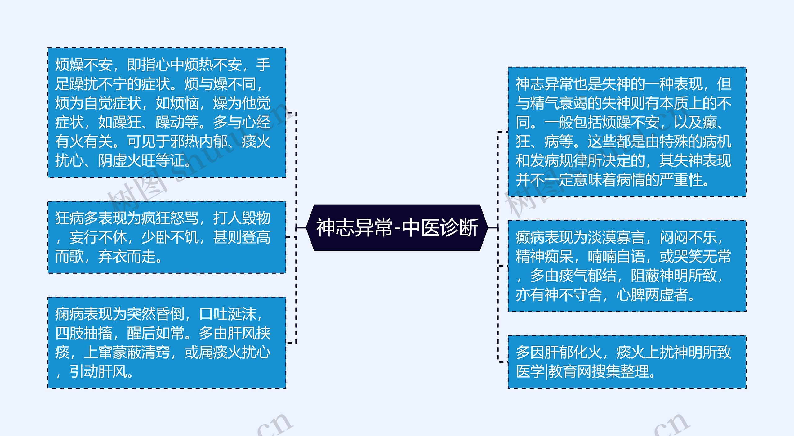 神志异常-中医诊断思维导图