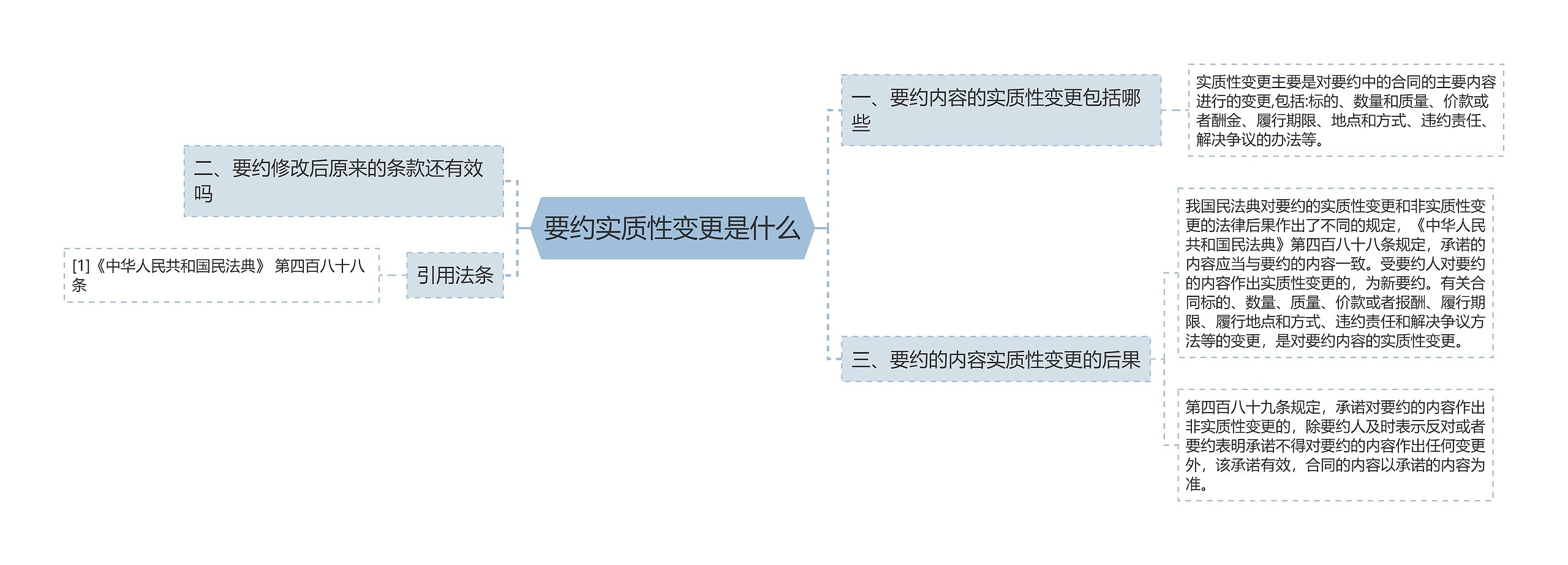 要约实质性变更是什么思维导图