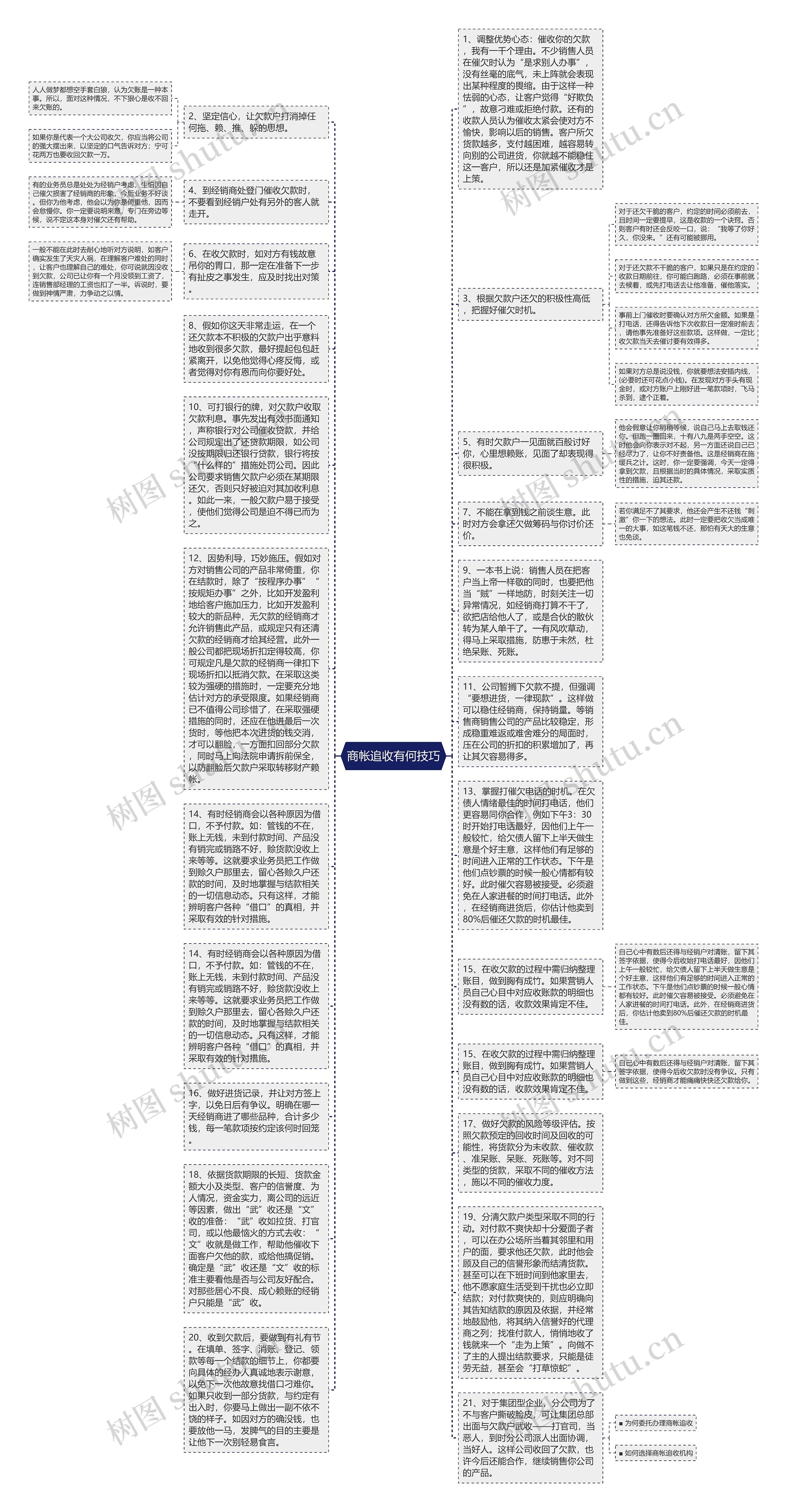 商帐追收有何技巧思维导图