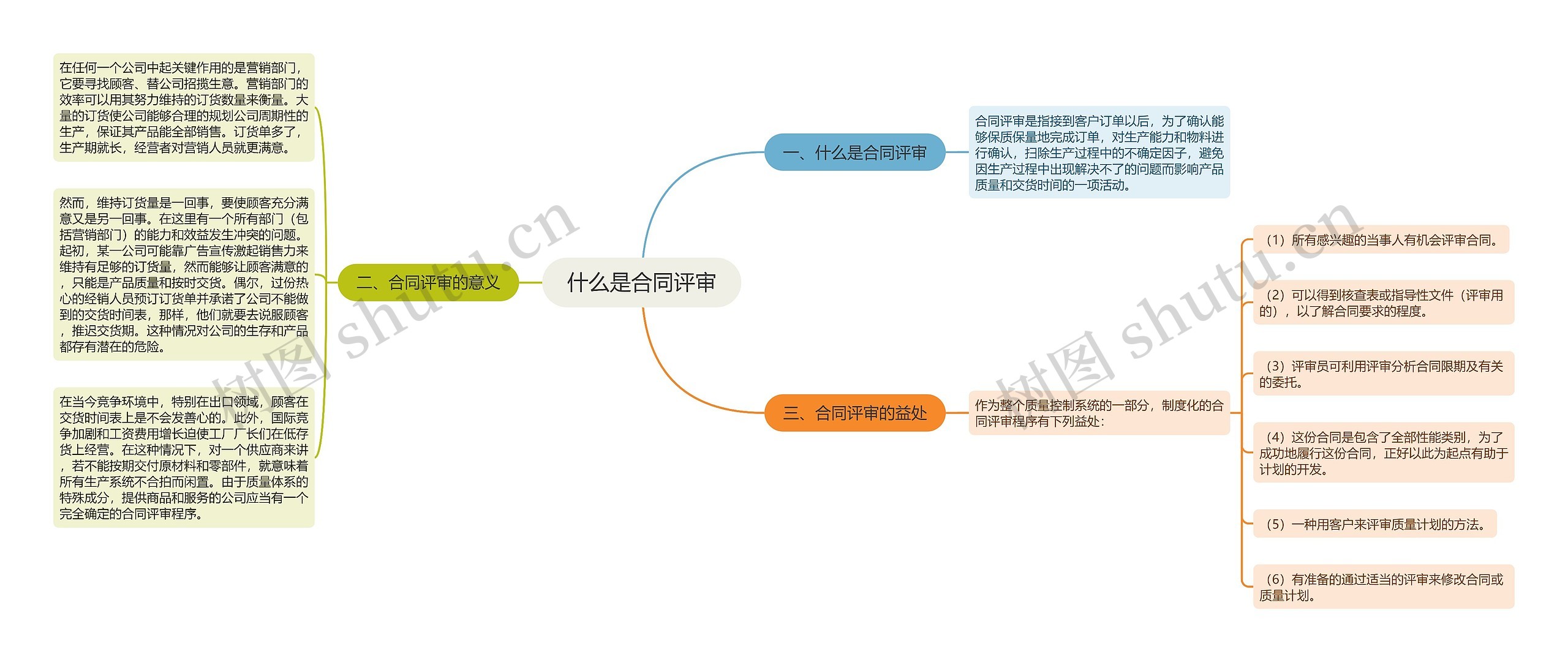 什么是合同评审思维导图