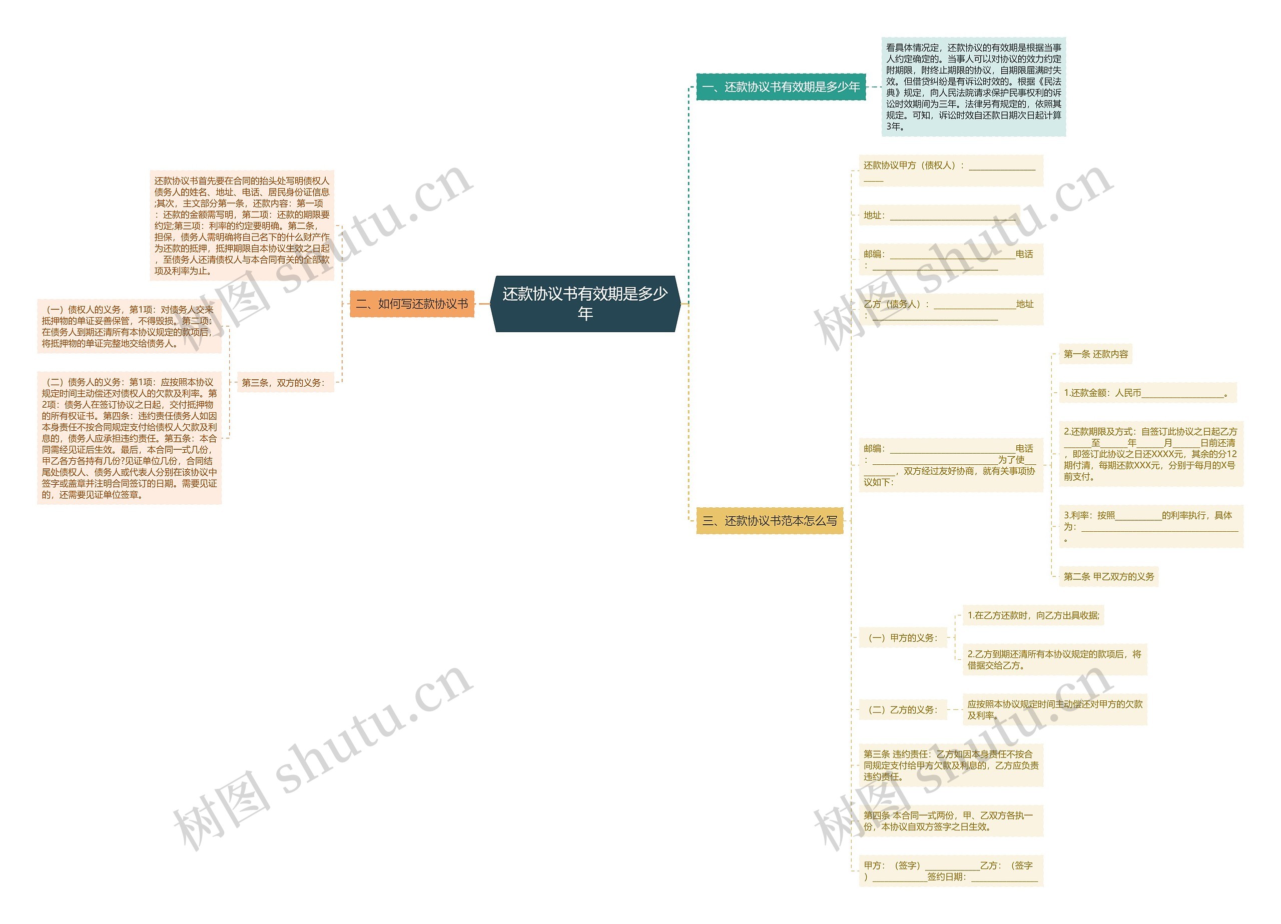 还款协议书有效期是多少年思维导图