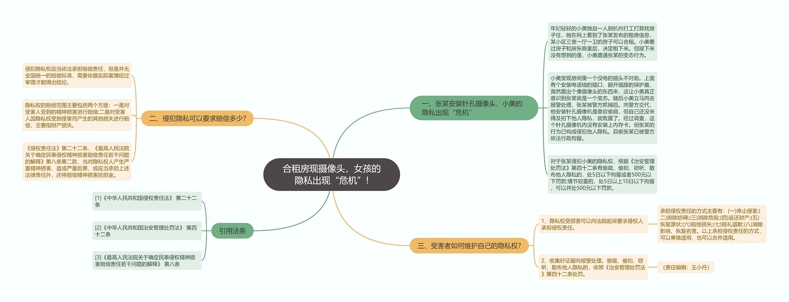 合租房现摄像头，女孩的隐私出现“危机”!思维导图