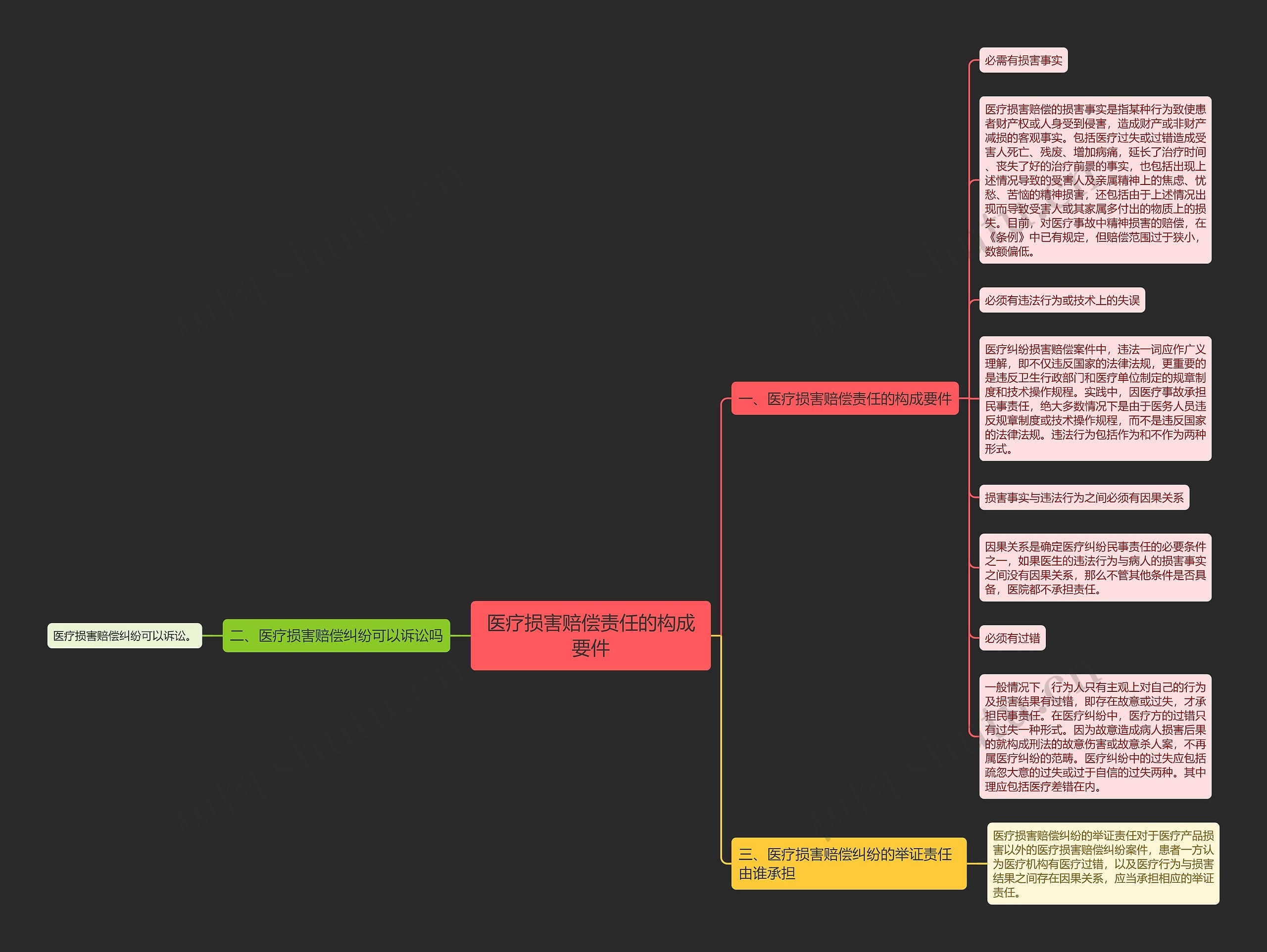 医疗损害赔偿责任的构成要件思维导图