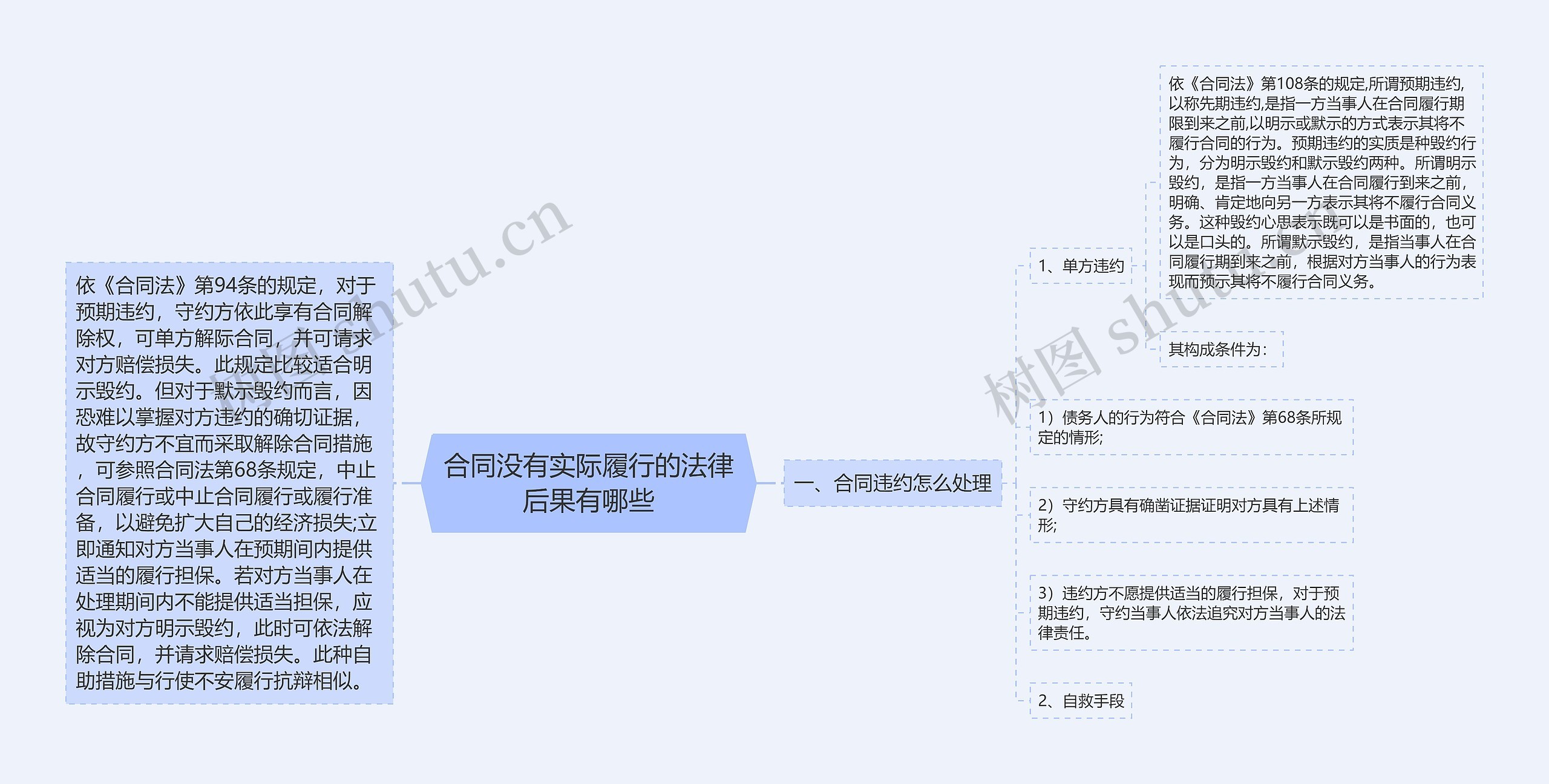 合同没有实际履行的法律后果有哪些思维导图