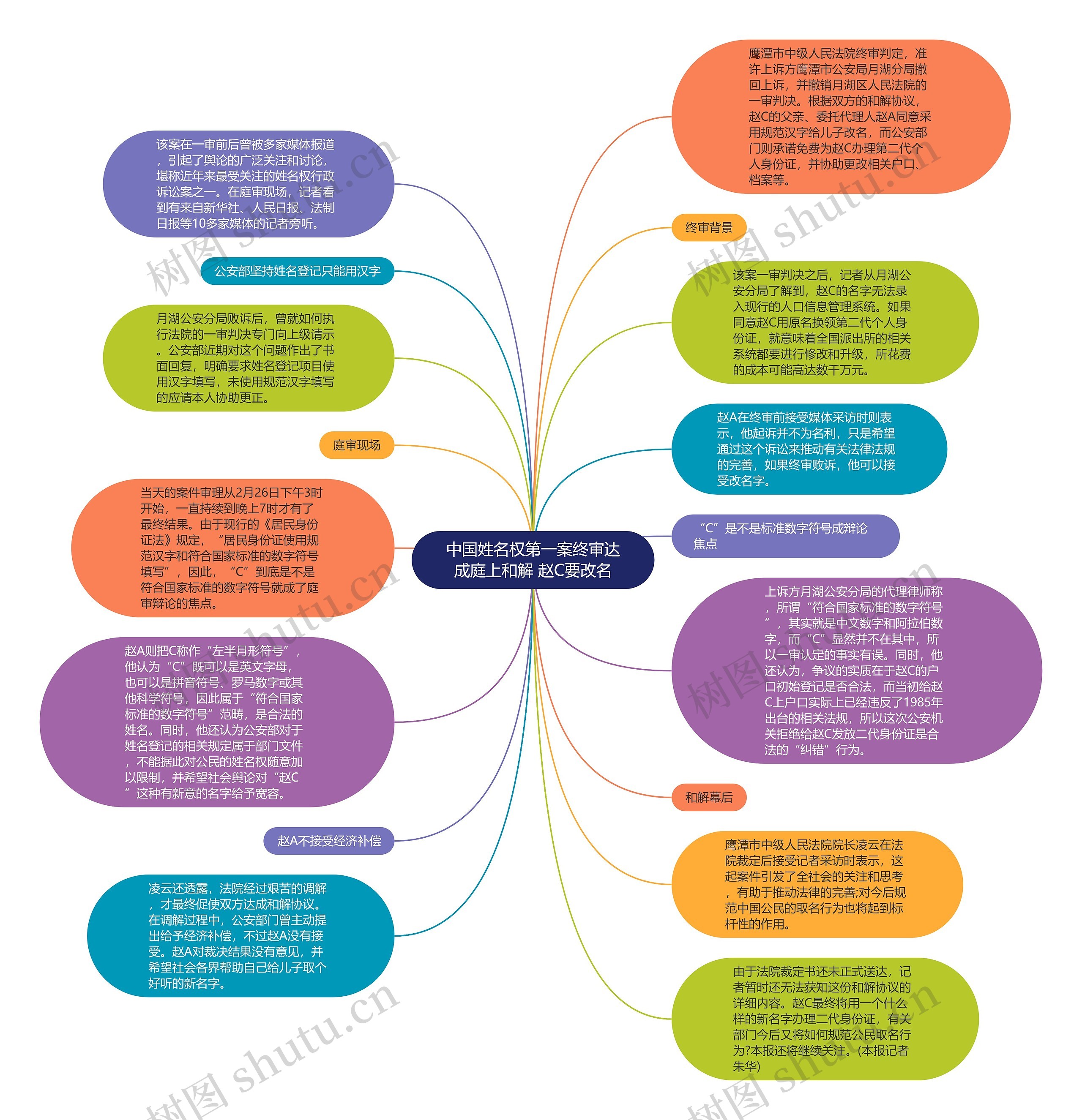中国姓名权第一案终审达成庭上和解 赵C要改名思维导图