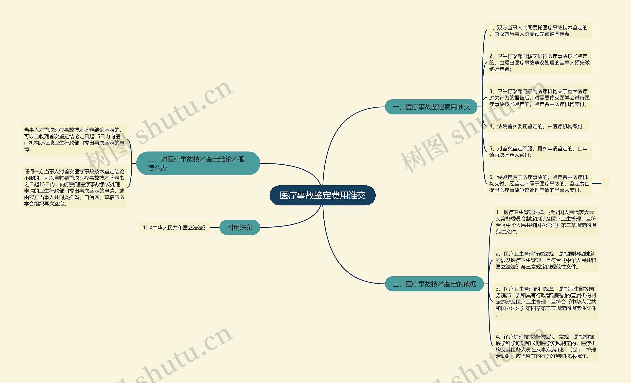 医疗事故鉴定费用谁交思维导图