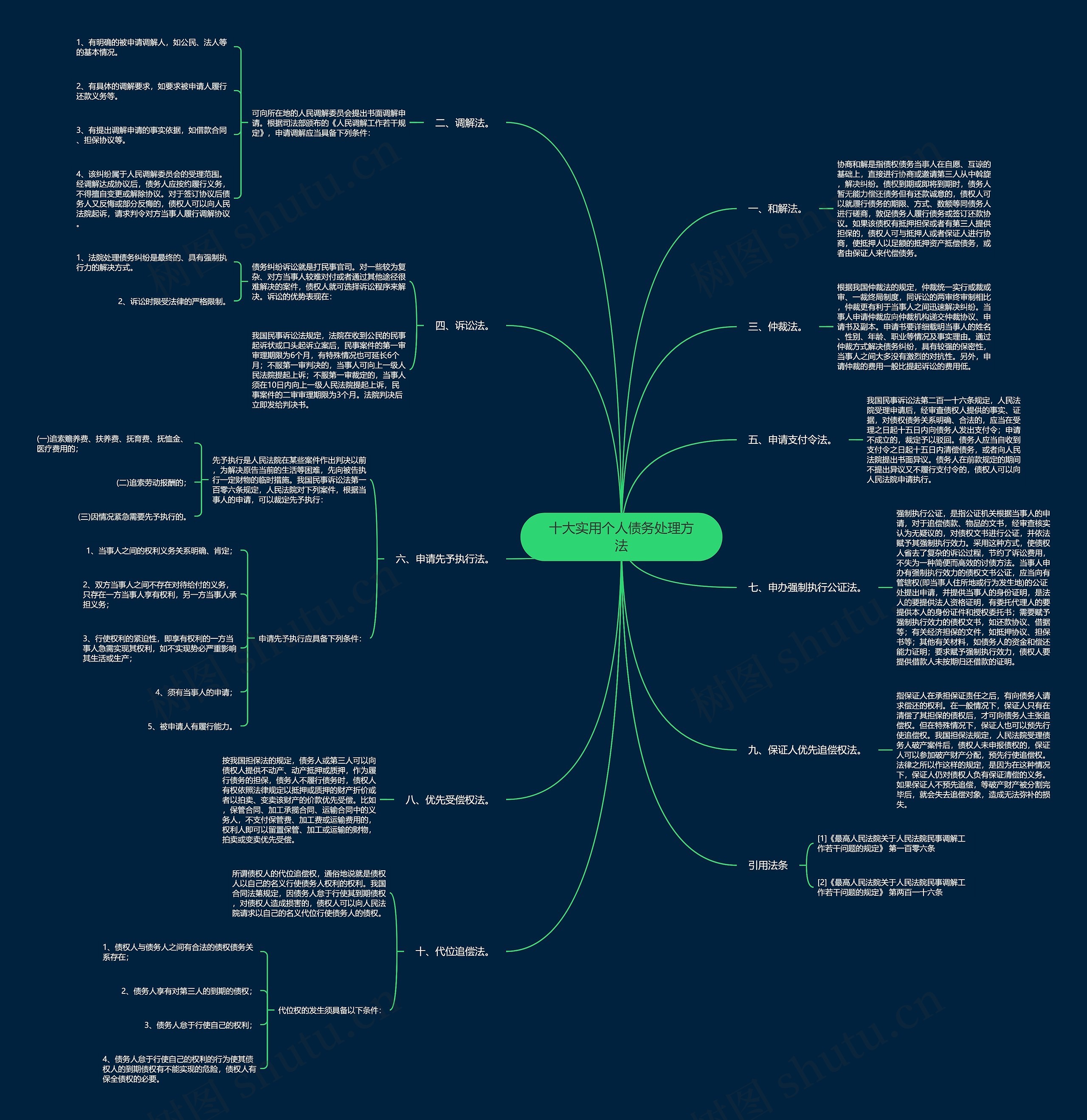 十大实用个人债务处理方法思维导图