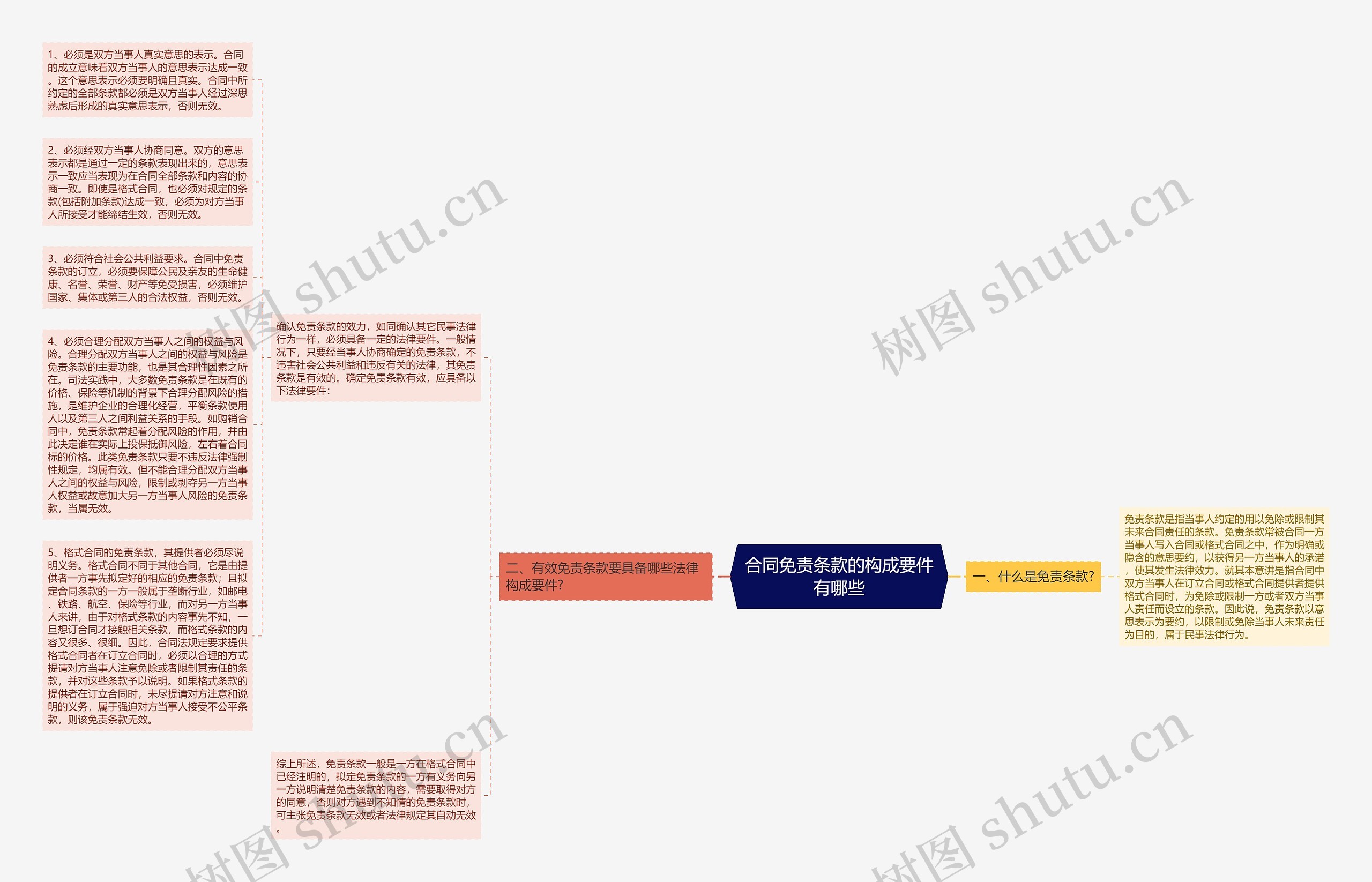 合同免责条款的构成要件有哪些思维导图