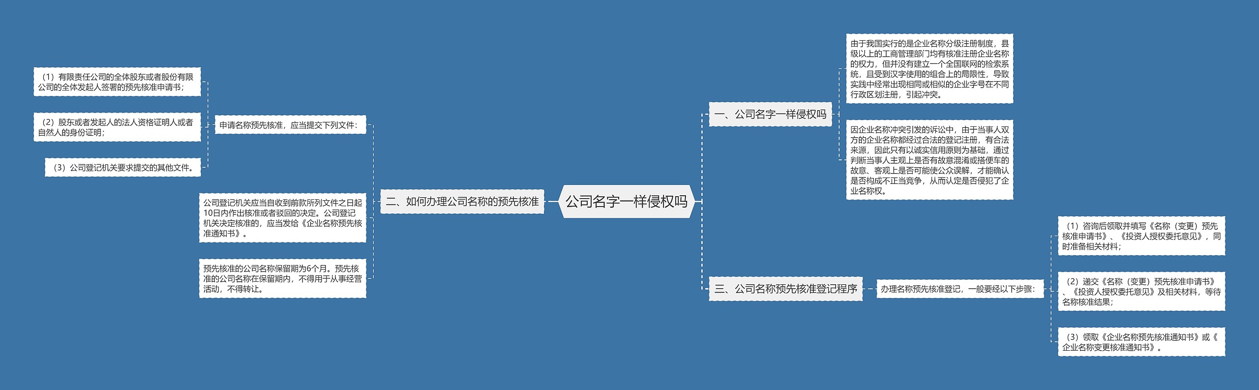 公司名字一样侵权吗思维导图