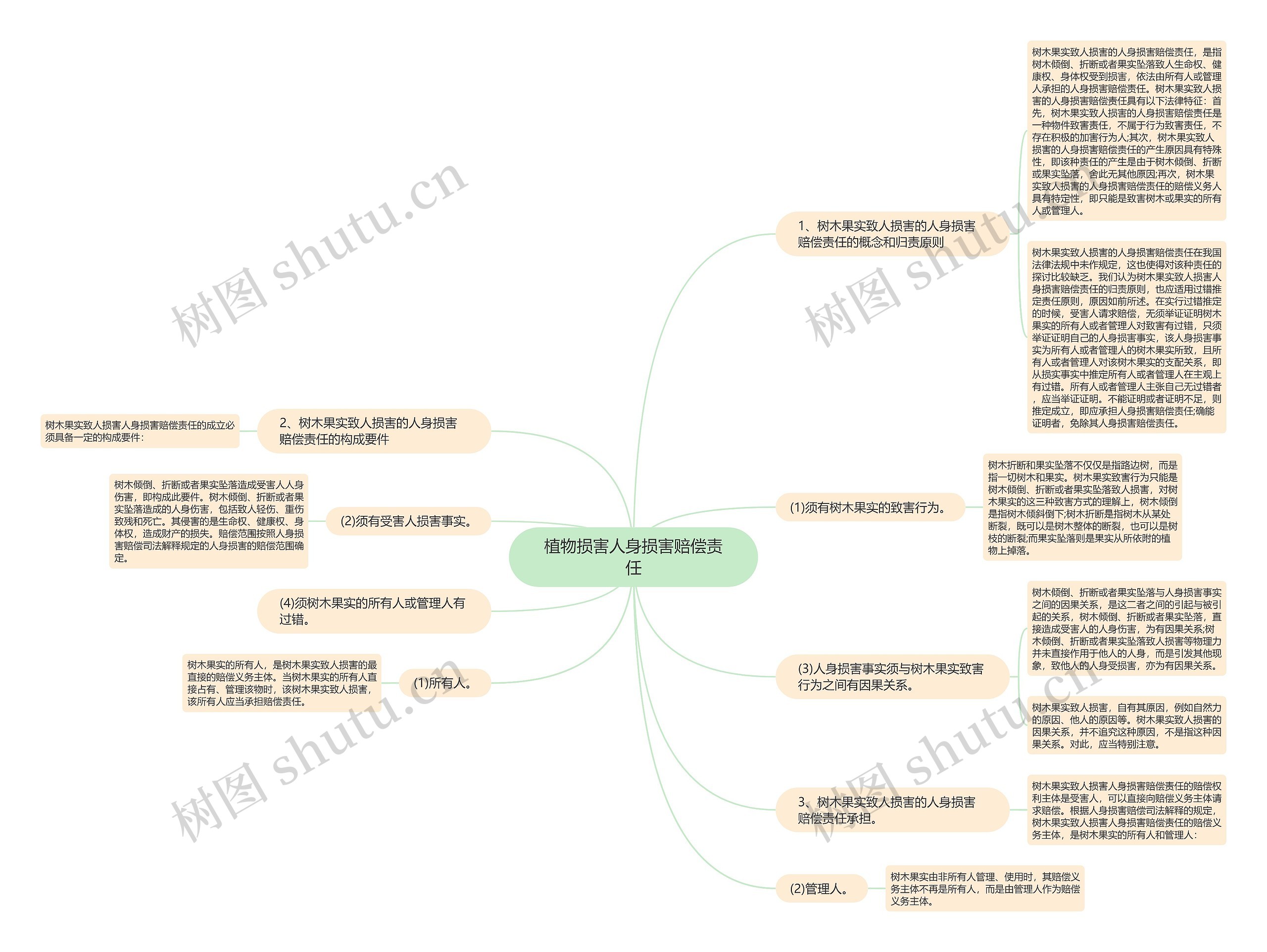 植物损害人身损害赔偿责任思维导图