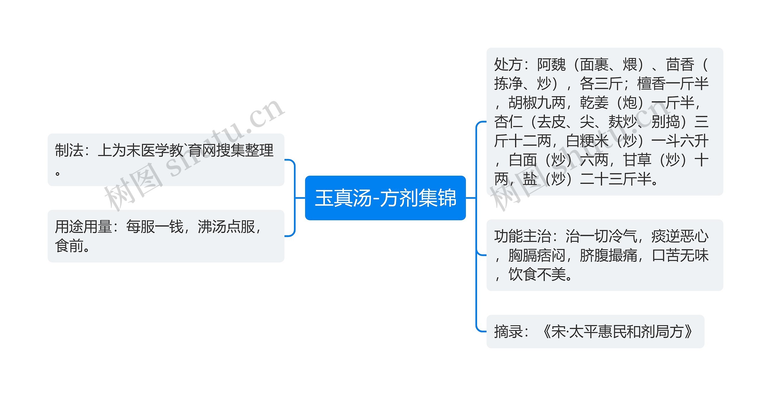 玉真汤-方剂集锦思维导图