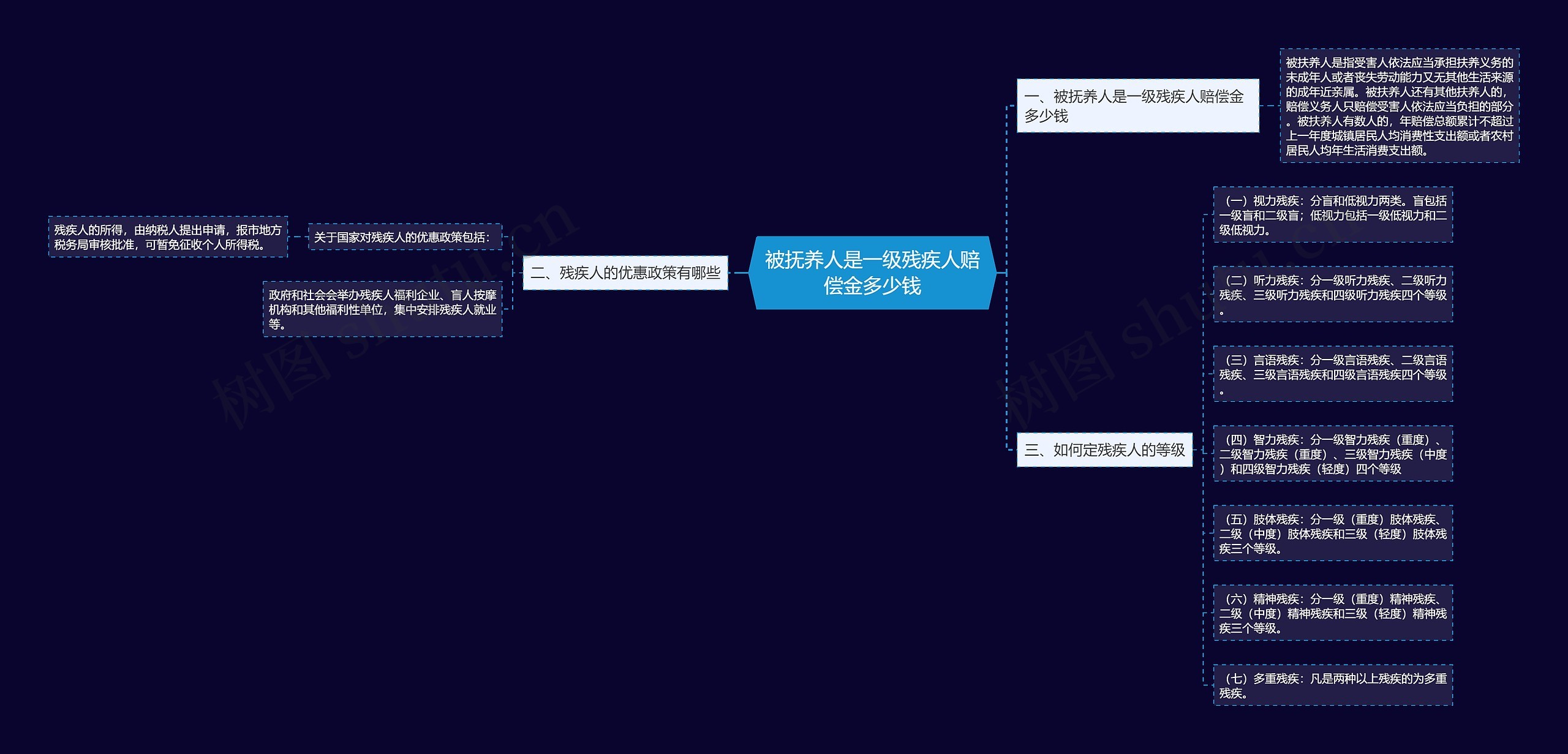 被抚养人是一级残疾人赔偿金多少钱思维导图