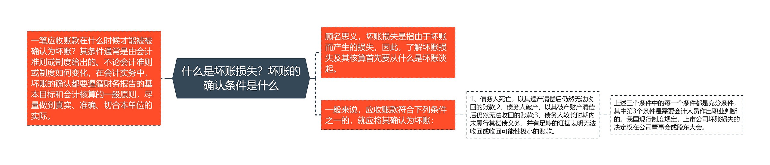 什么是坏账损失？坏账的确认条件是什么
