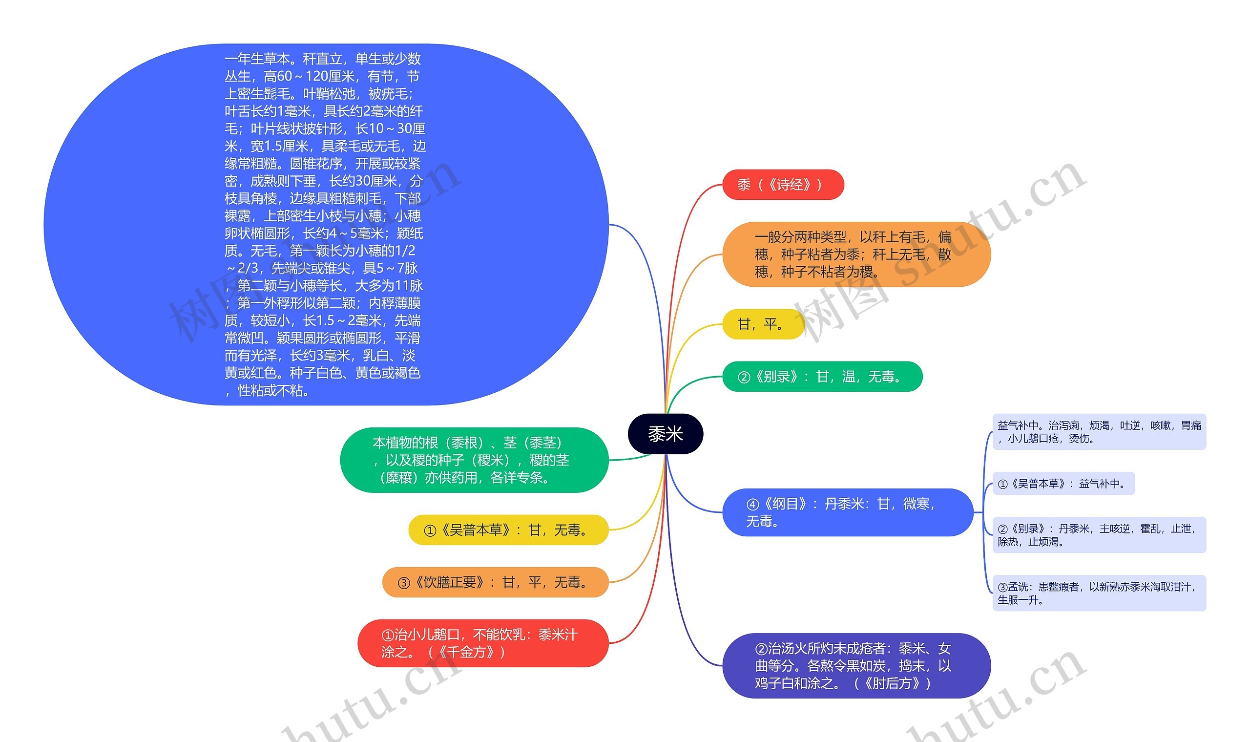 黍米思维导图