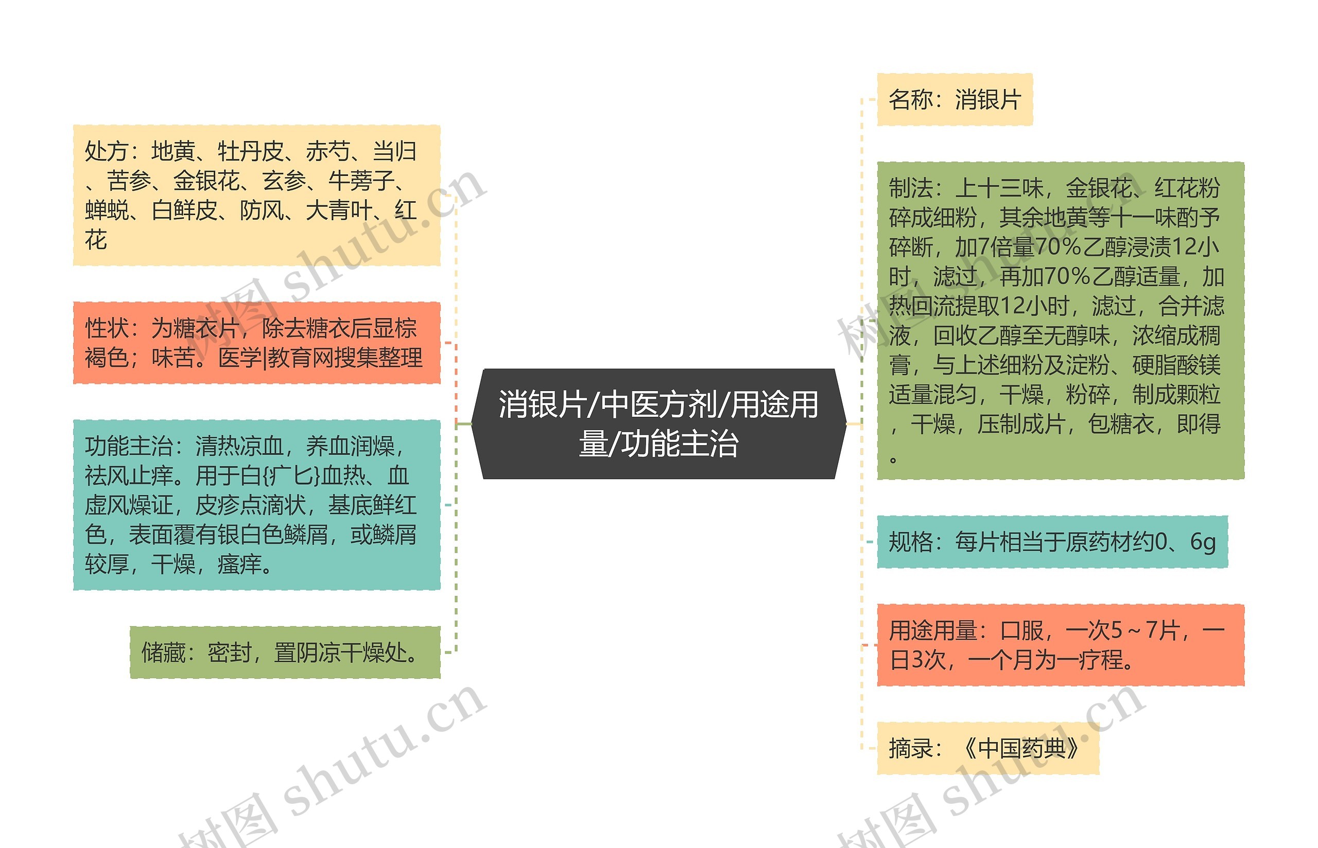 消银片/中医方剂/用途用量/功能主治