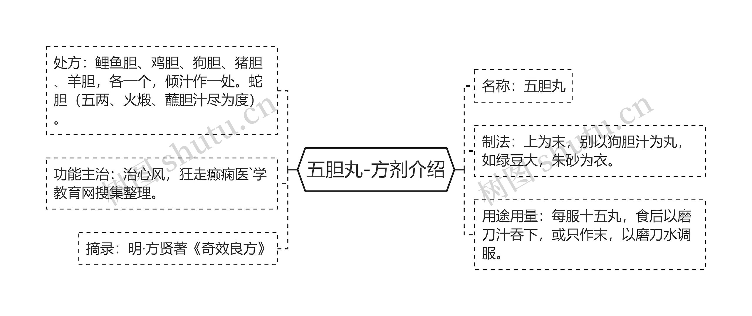 五胆丸-方剂介绍思维导图