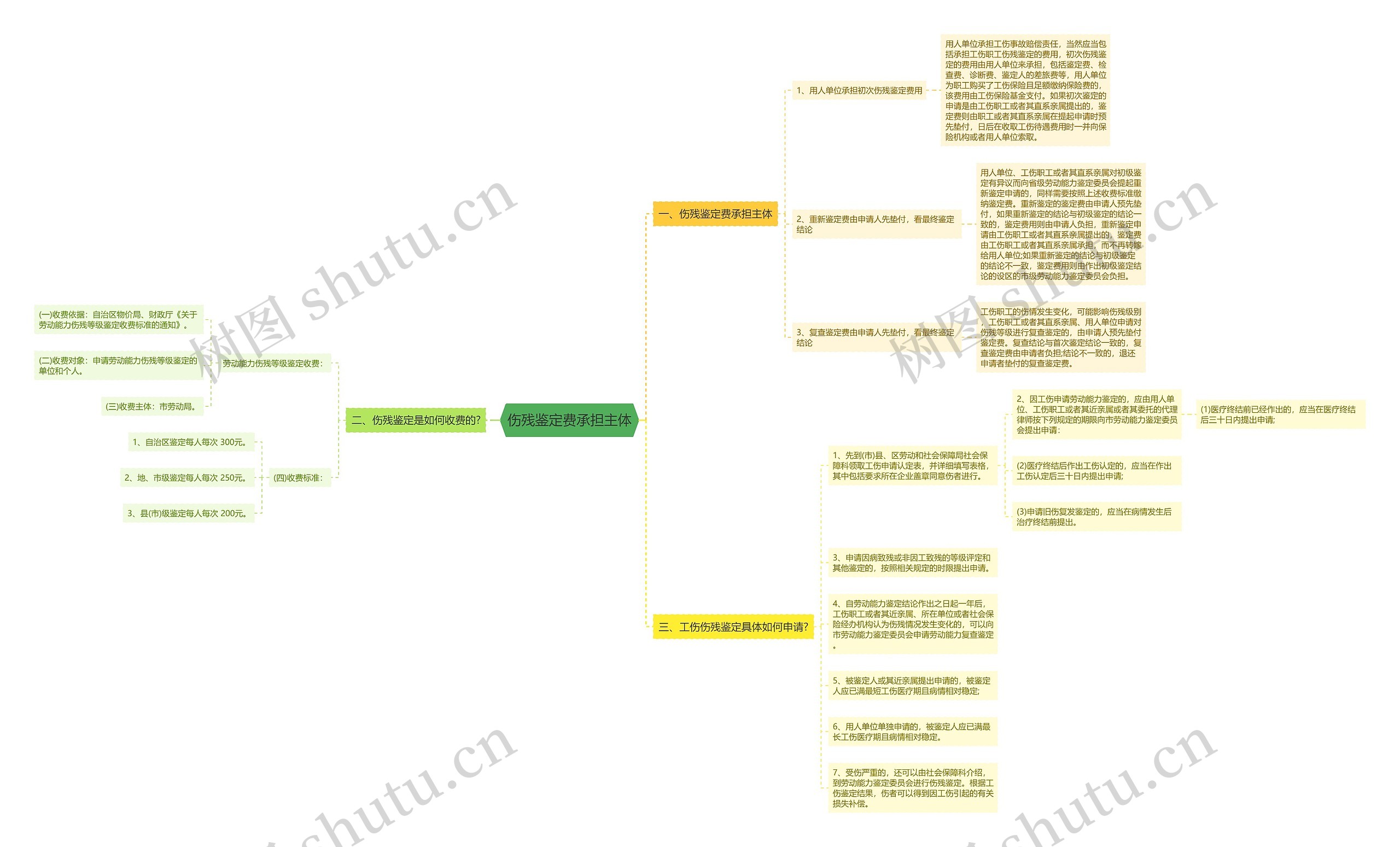 伤残鉴定费承担主体 伤残鉴定费承担主体