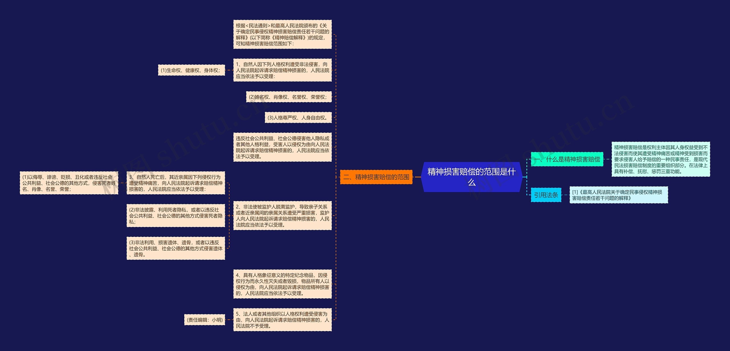 精神损害赔偿的范围是什么思维导图