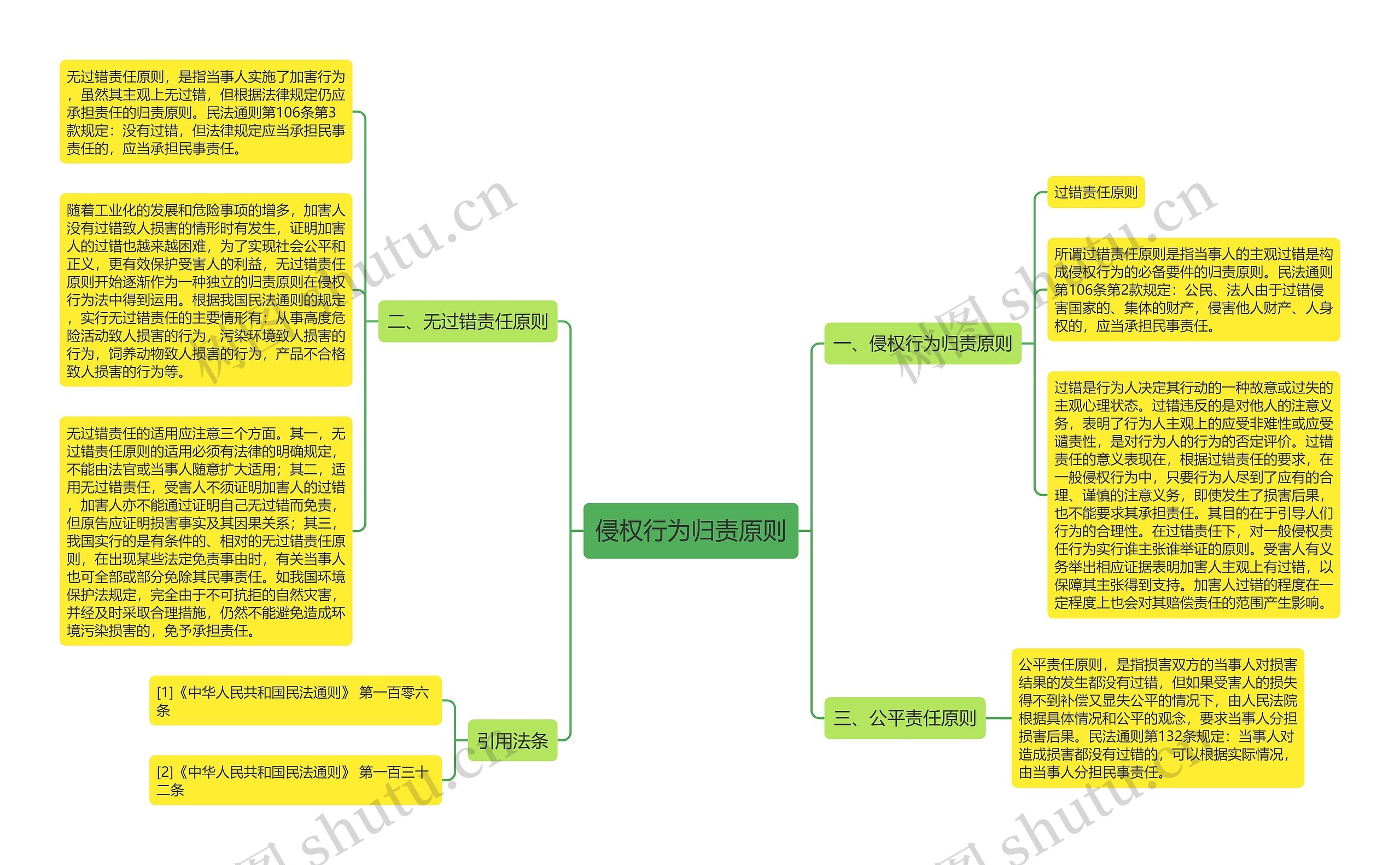 侵权行为归责原则思维导图