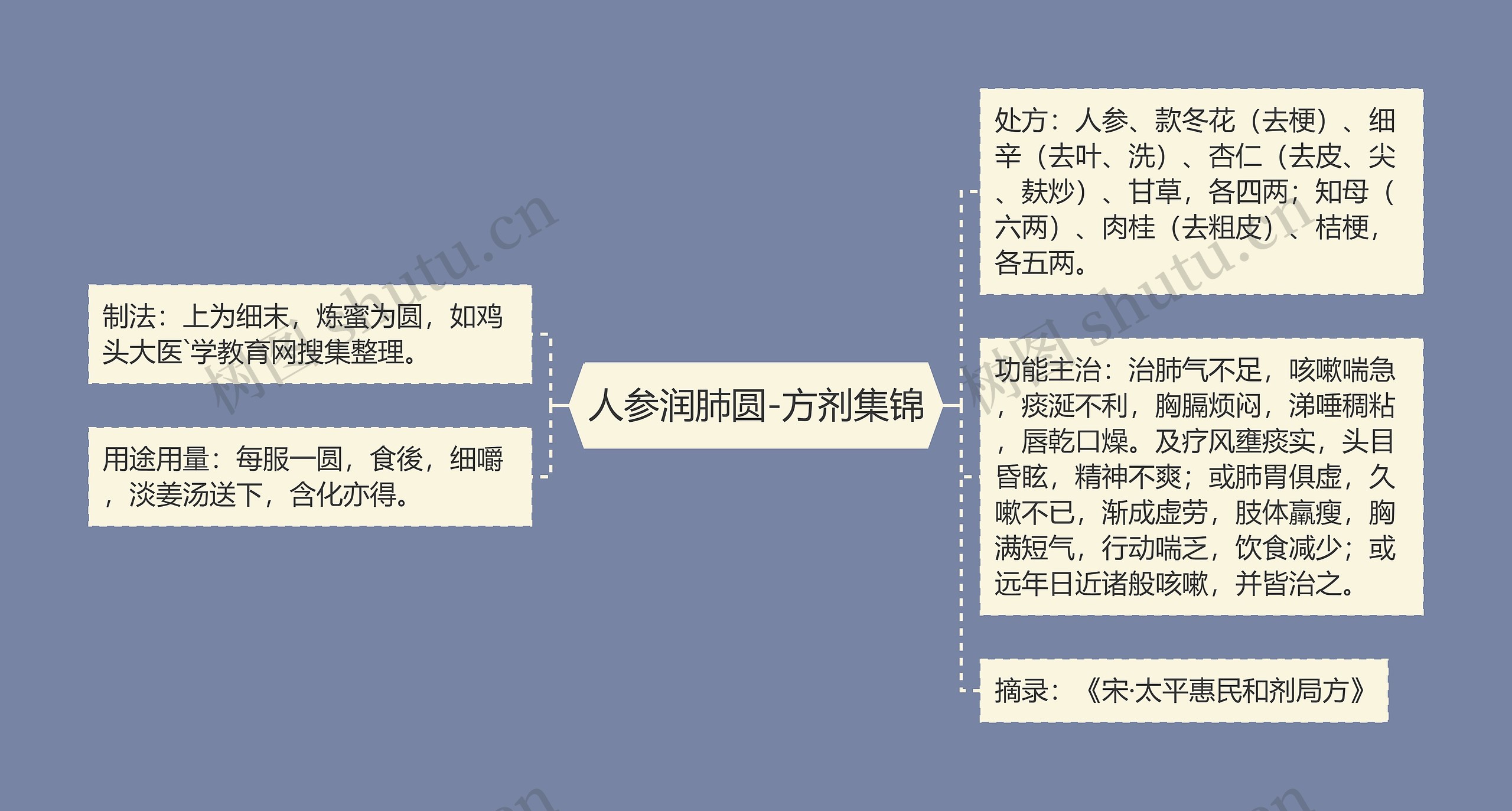 人参润肺圆-方剂集锦