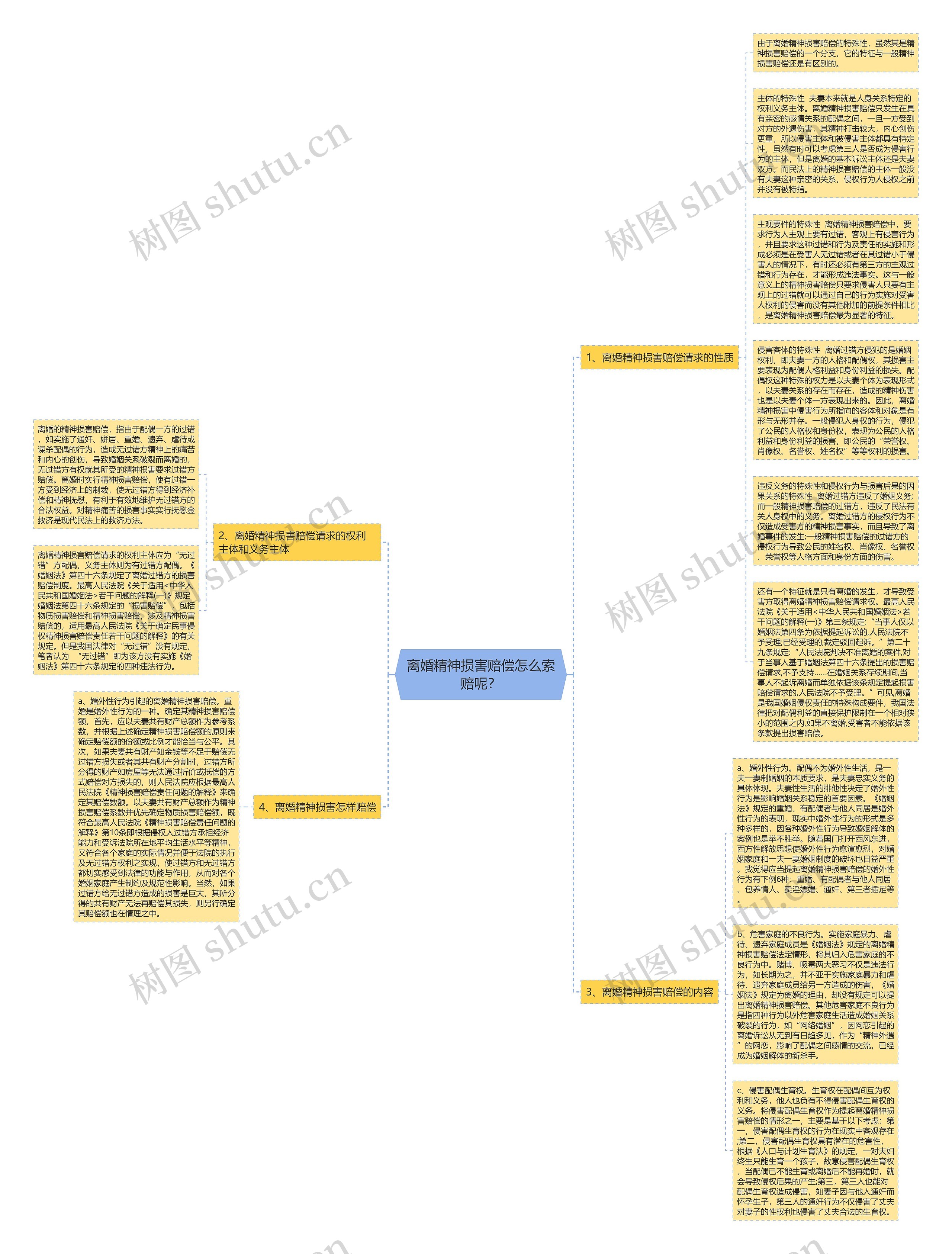 离婚精神损害赔偿怎么索赔呢？思维导图