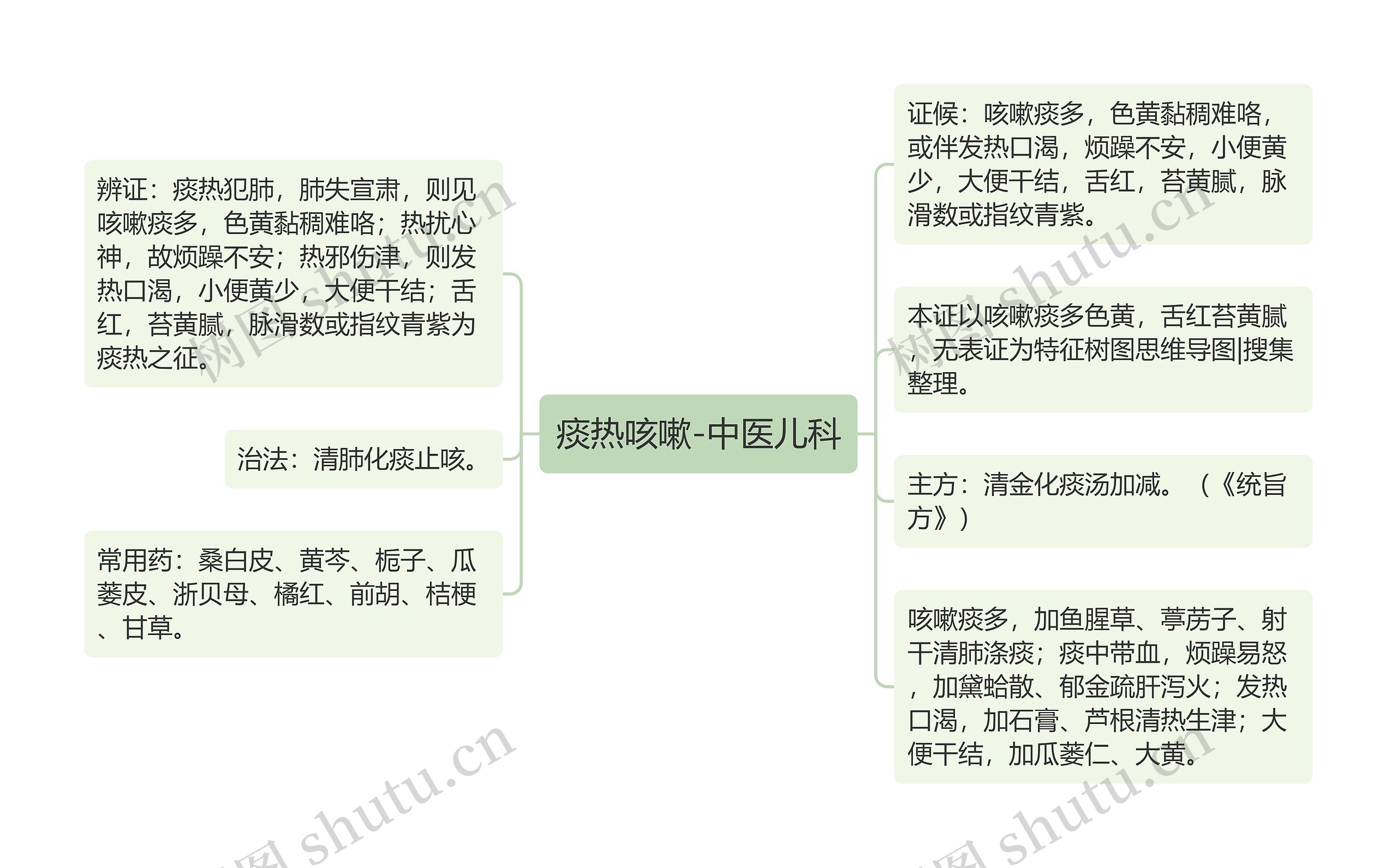 痰热咳嗽-中医儿科思维导图