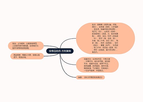 安息活血丹-方剂集锦
