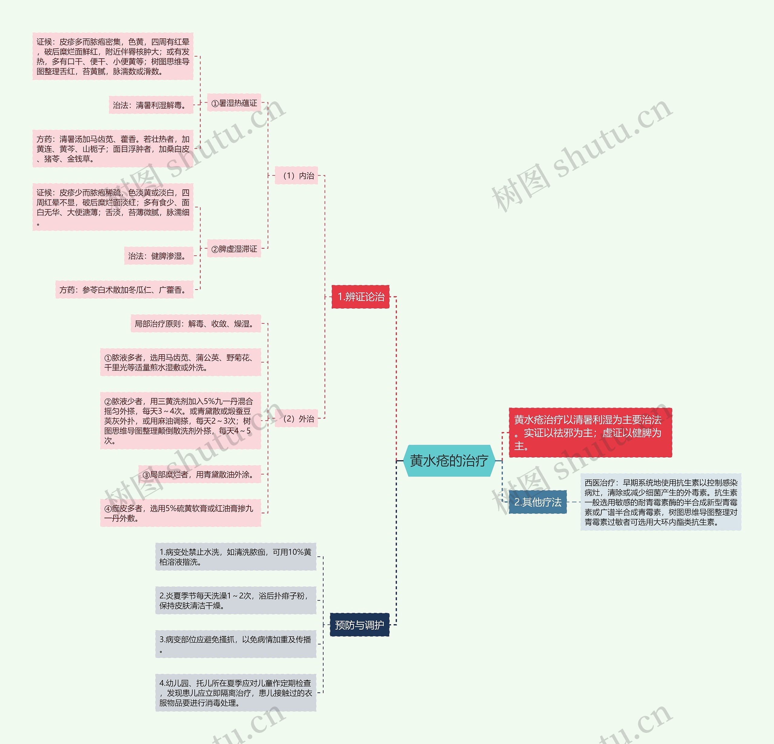 黄水疮的治疗思维导图