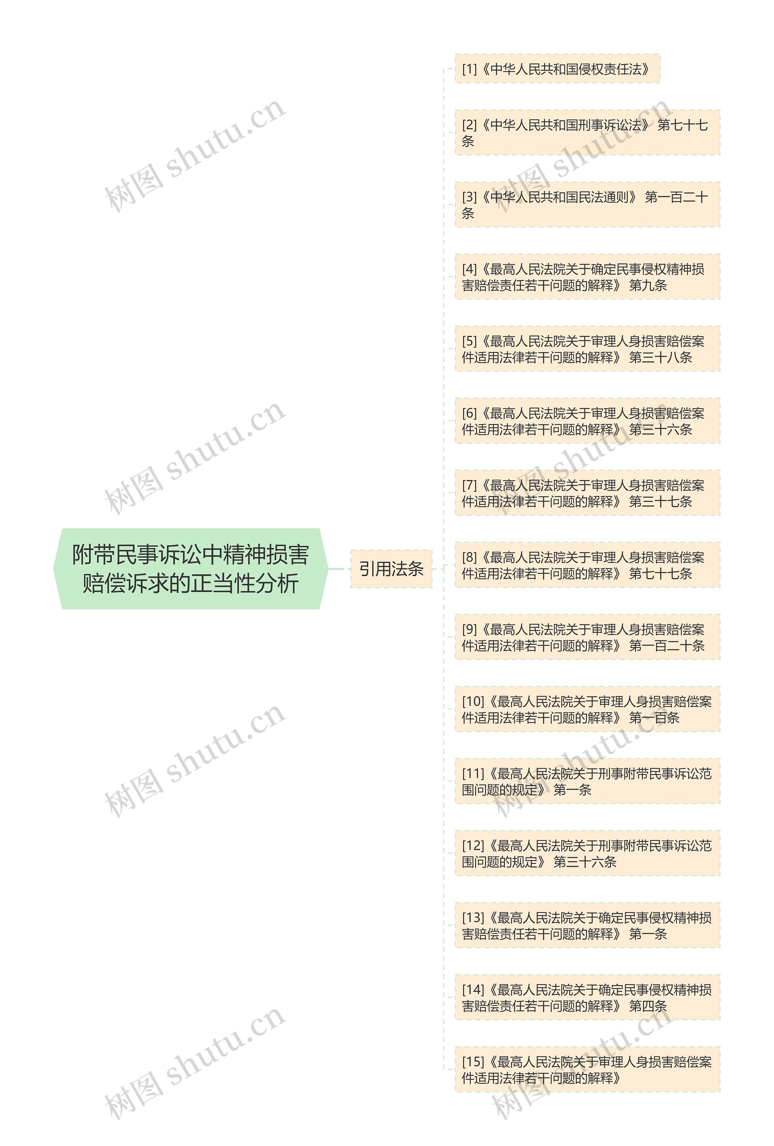 附带民事诉讼中精神损害赔偿诉求的正当性分析思维导图