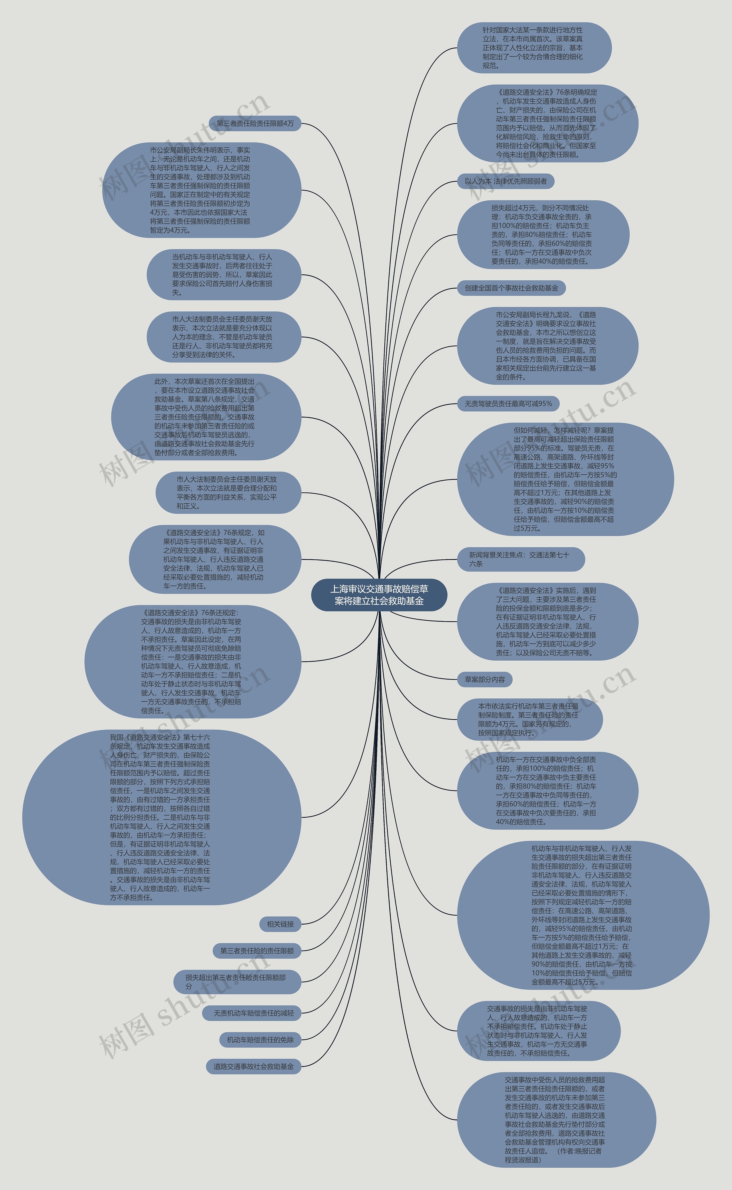 上海审议交通事故赔偿草案将建立社会救助基金思维导图