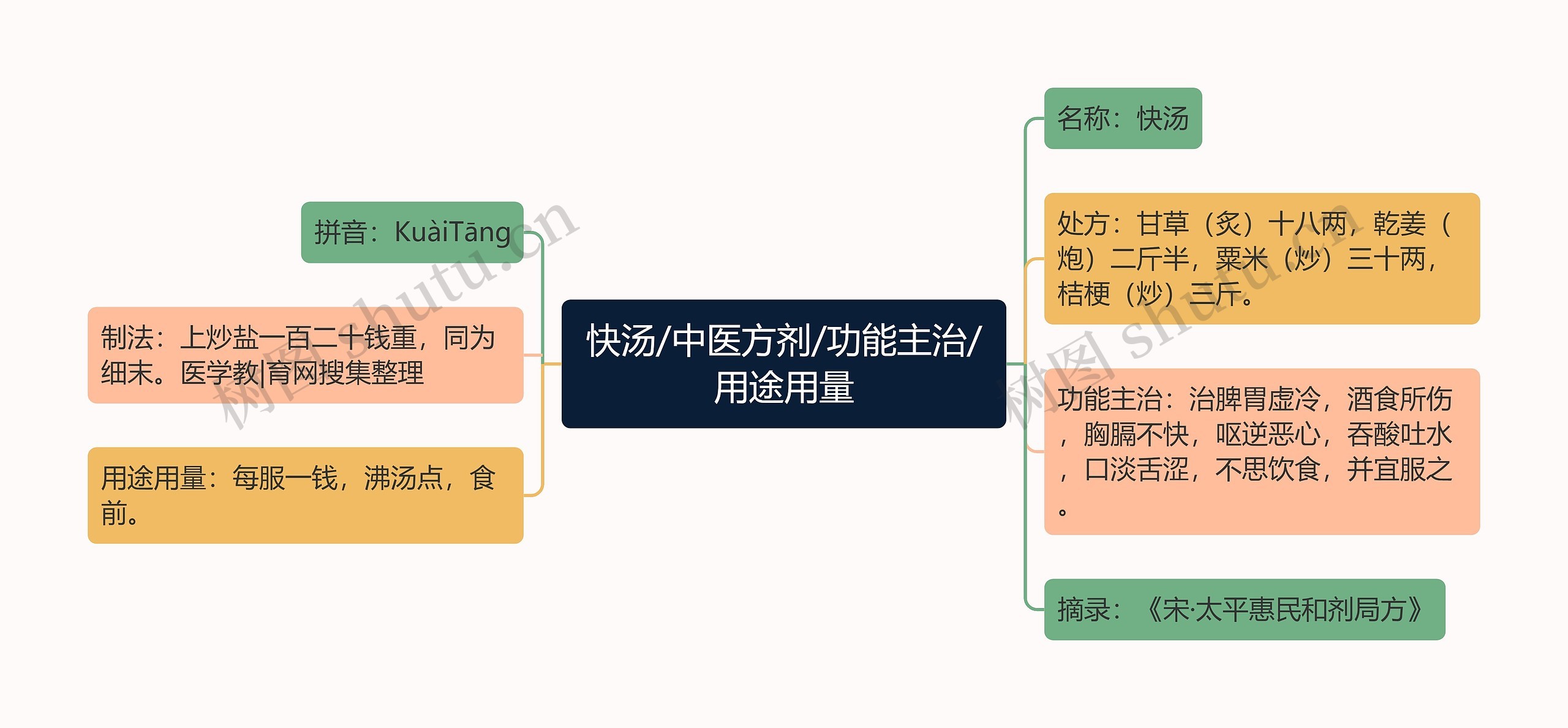 快汤/中医方剂/功能主治/用途用量 快汤/中医方剂/功能主治/用途用量