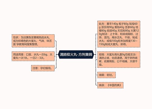 清肺抑火丸-方剂集锦