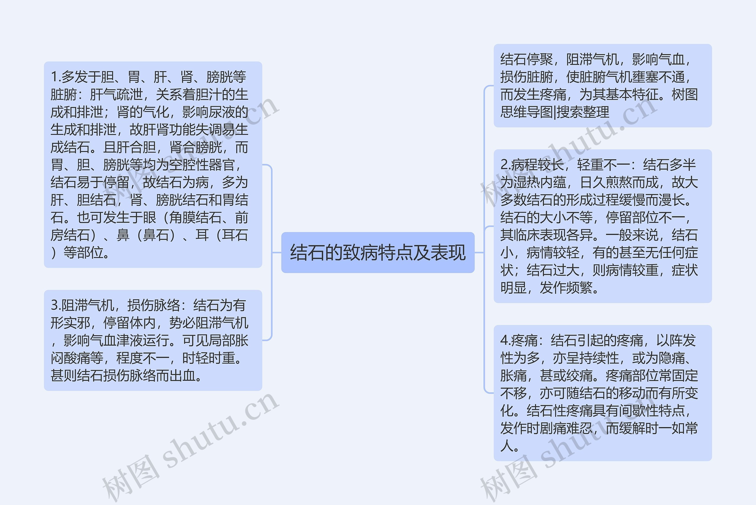 结石的致病特点及表现思维导图