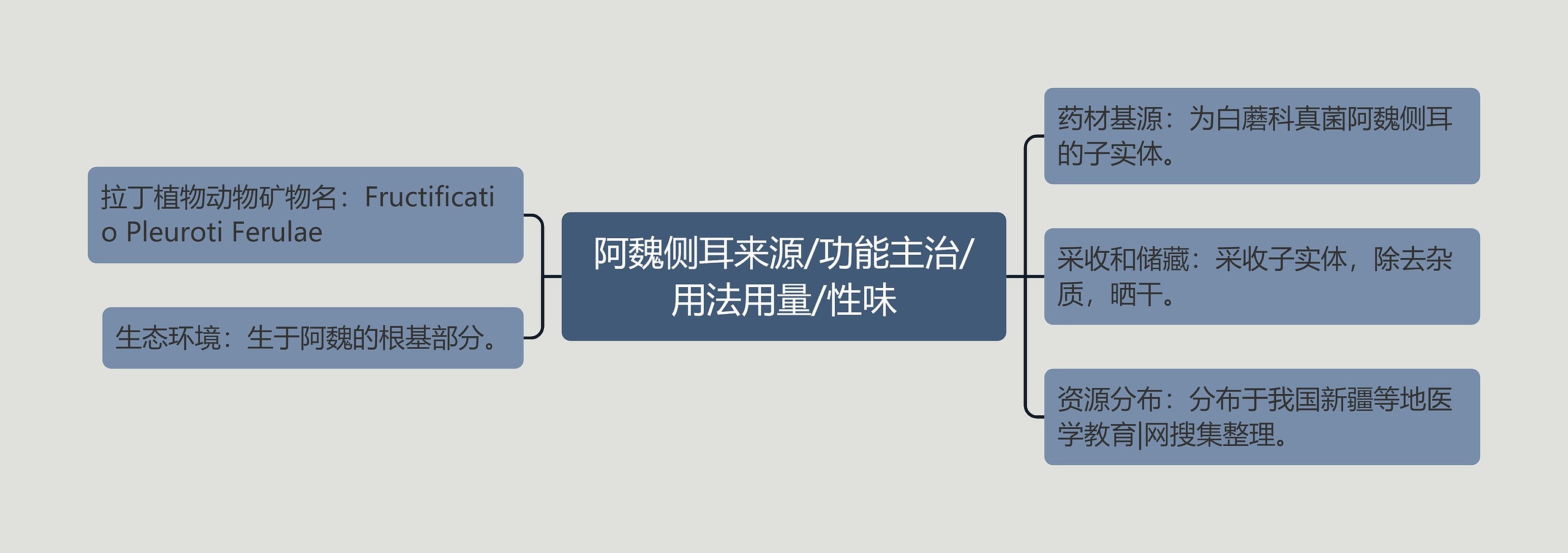 阿魏侧耳来源/功能主治/用法用量/性味