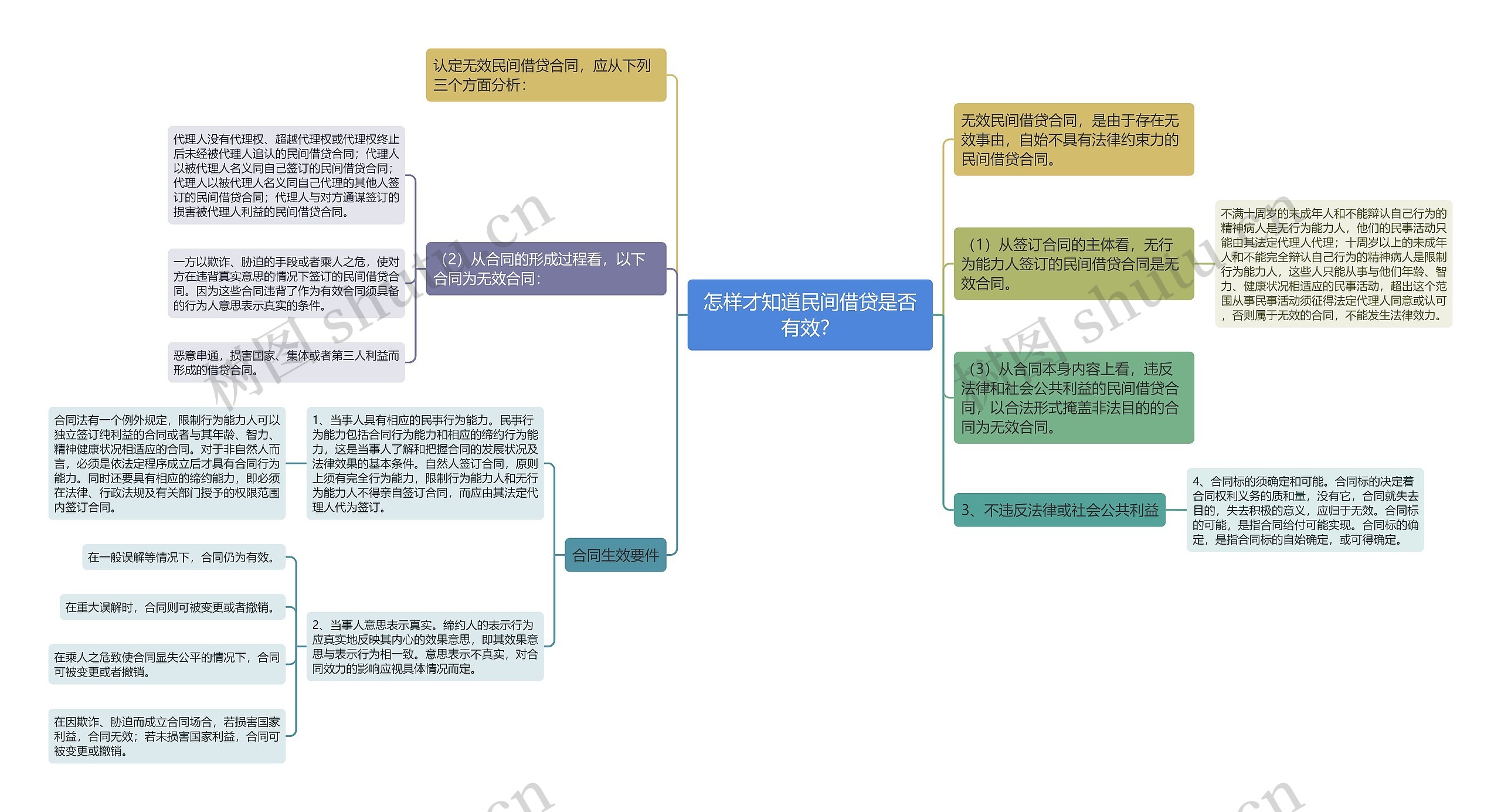 怎样才知道民间借贷是否有效？思维导图