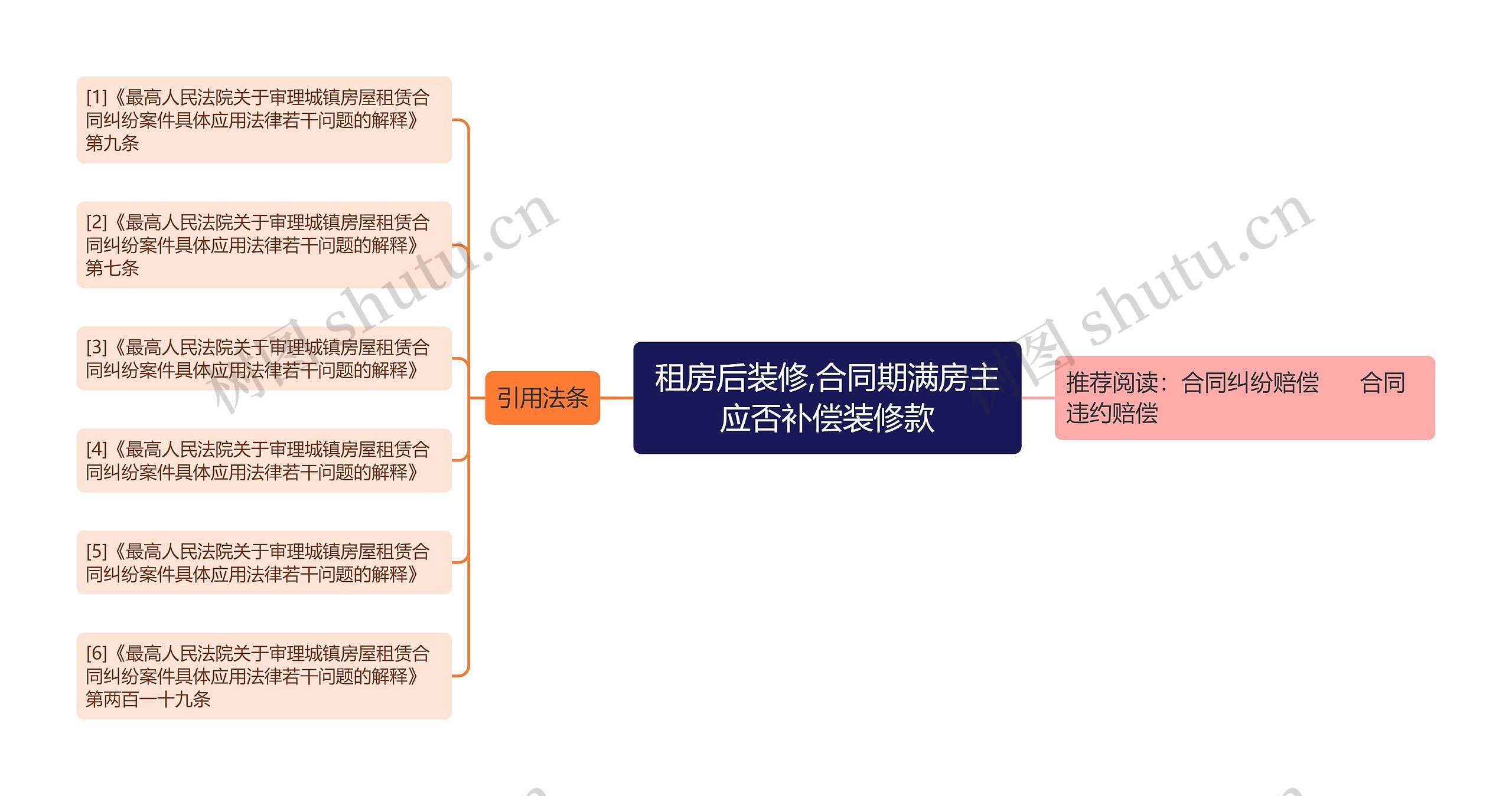 租房后装修,合同期满房主应否补偿装修款思维导图