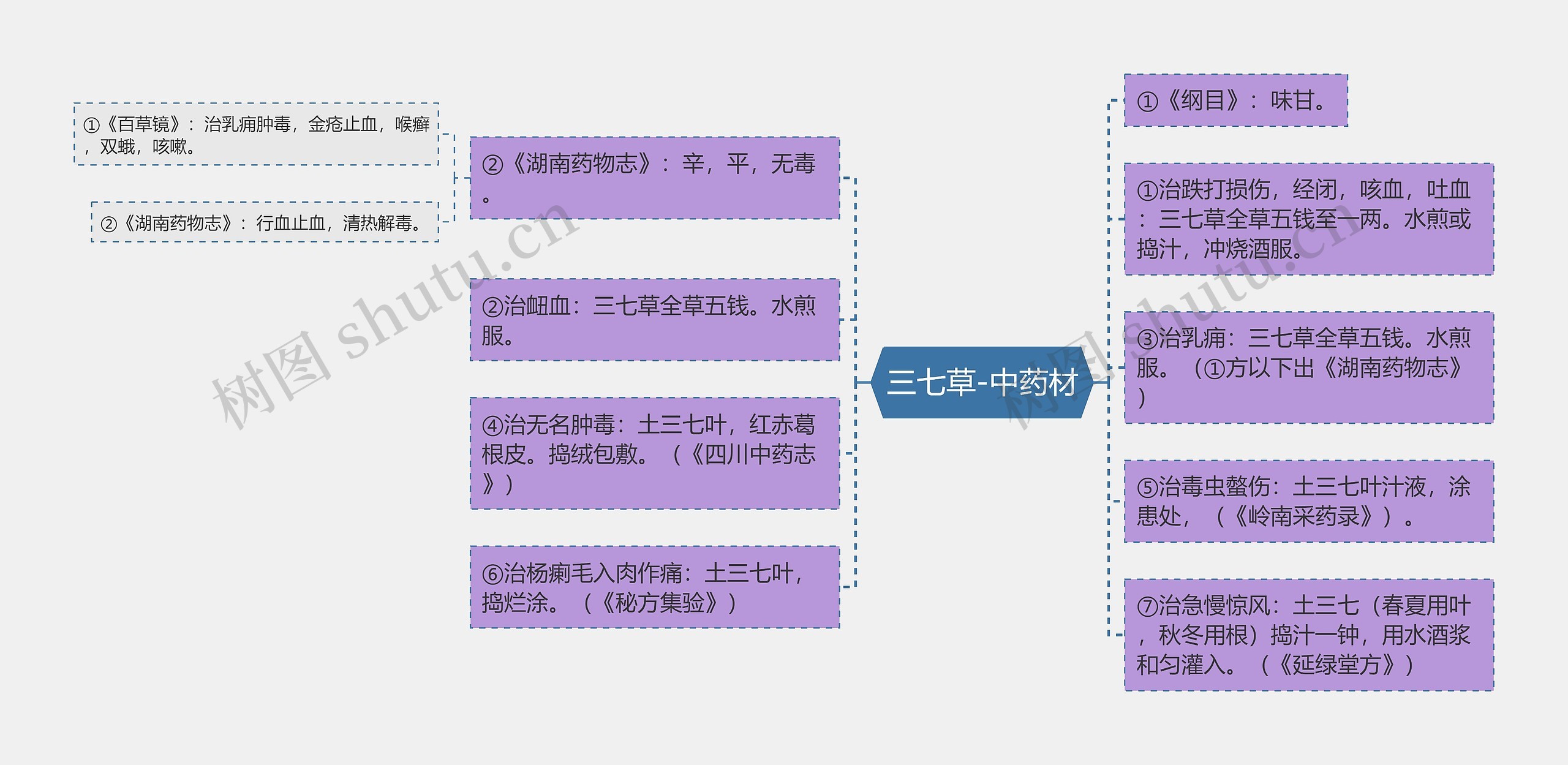 三七草-中药材思维导图