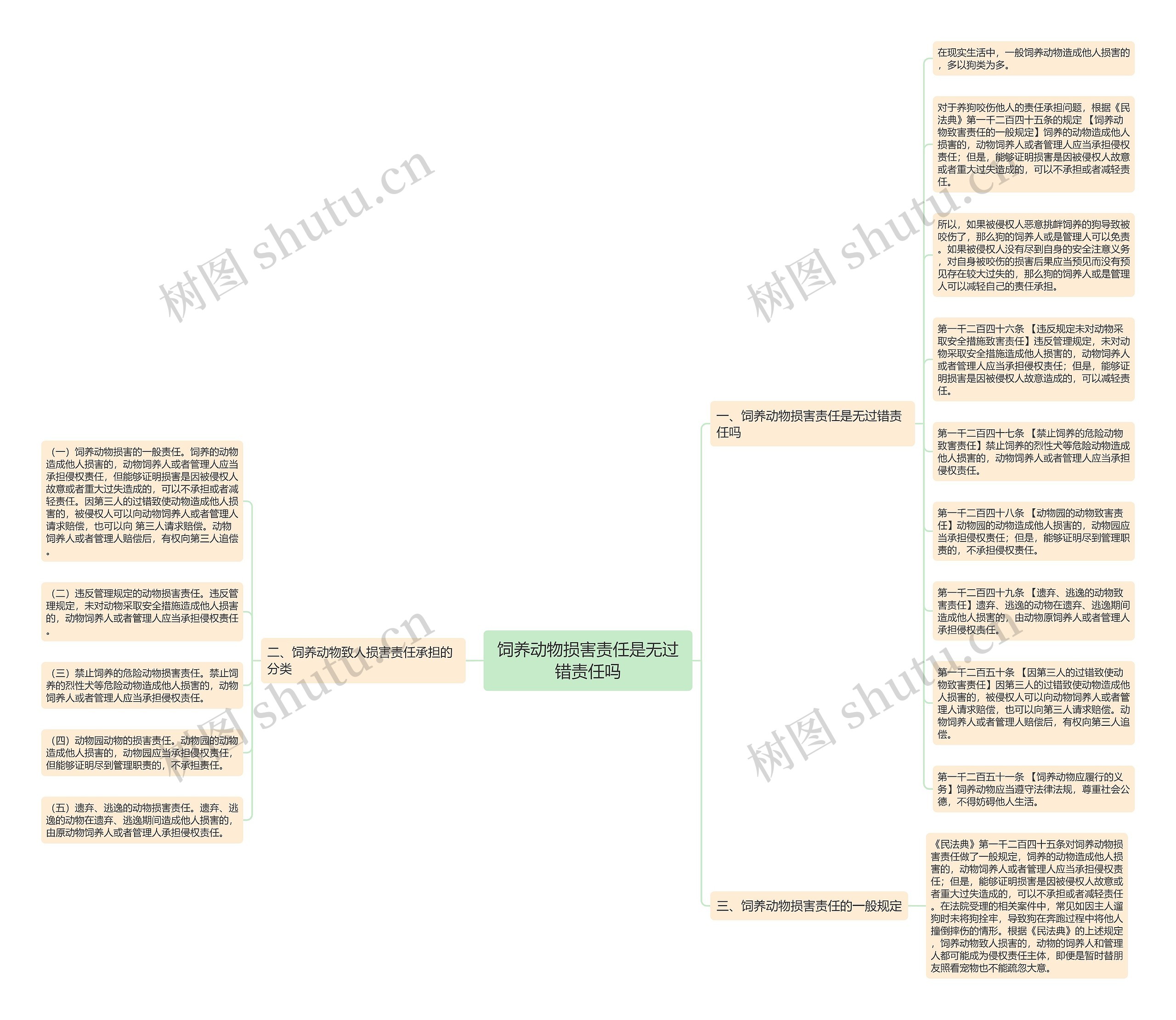 饲养动物损害责任是无过错责任吗思维导图