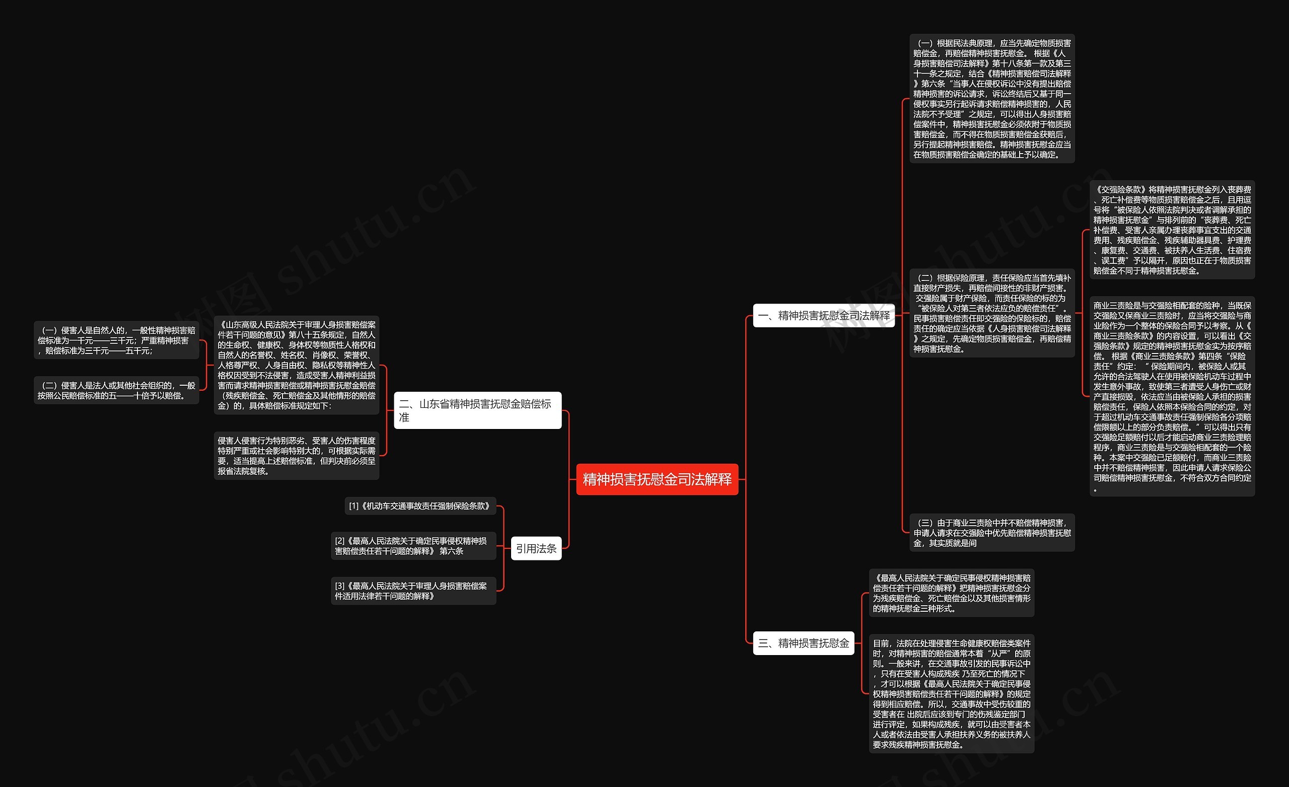 精神损害抚慰金司法解释思维导图