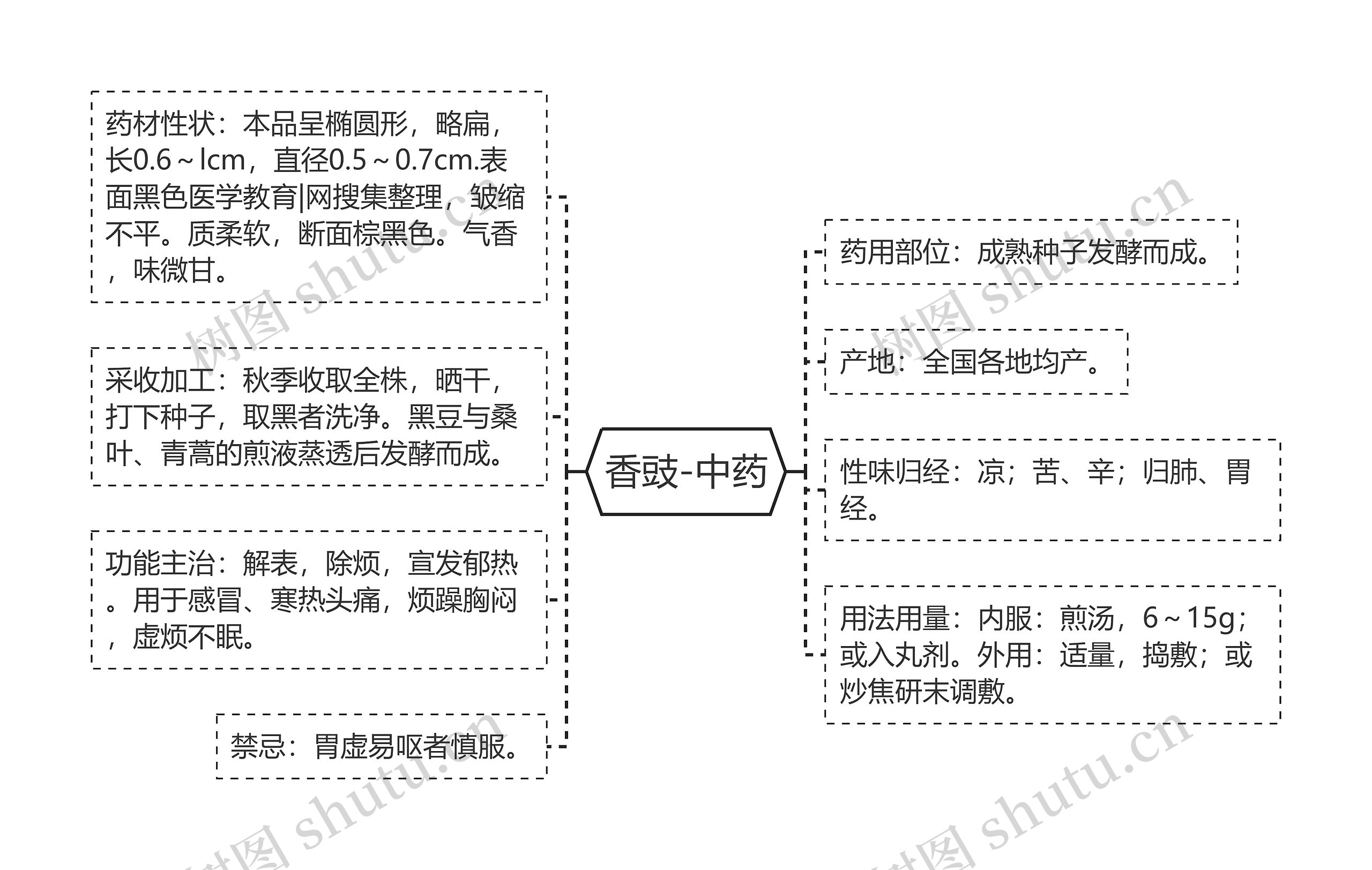 香豉-中药思维导图