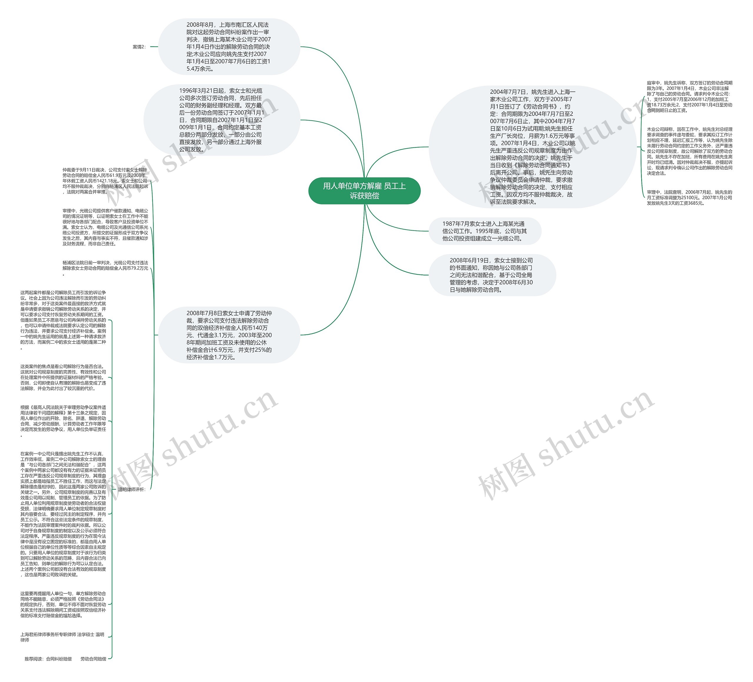 用人单位单方解雇 员工上诉获赔偿思维导图