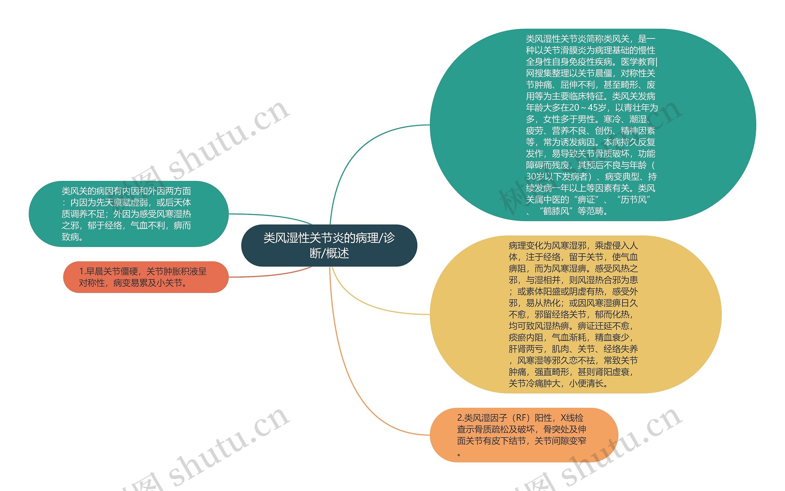 类风湿性关节炎的病理/诊断/概述思维导图